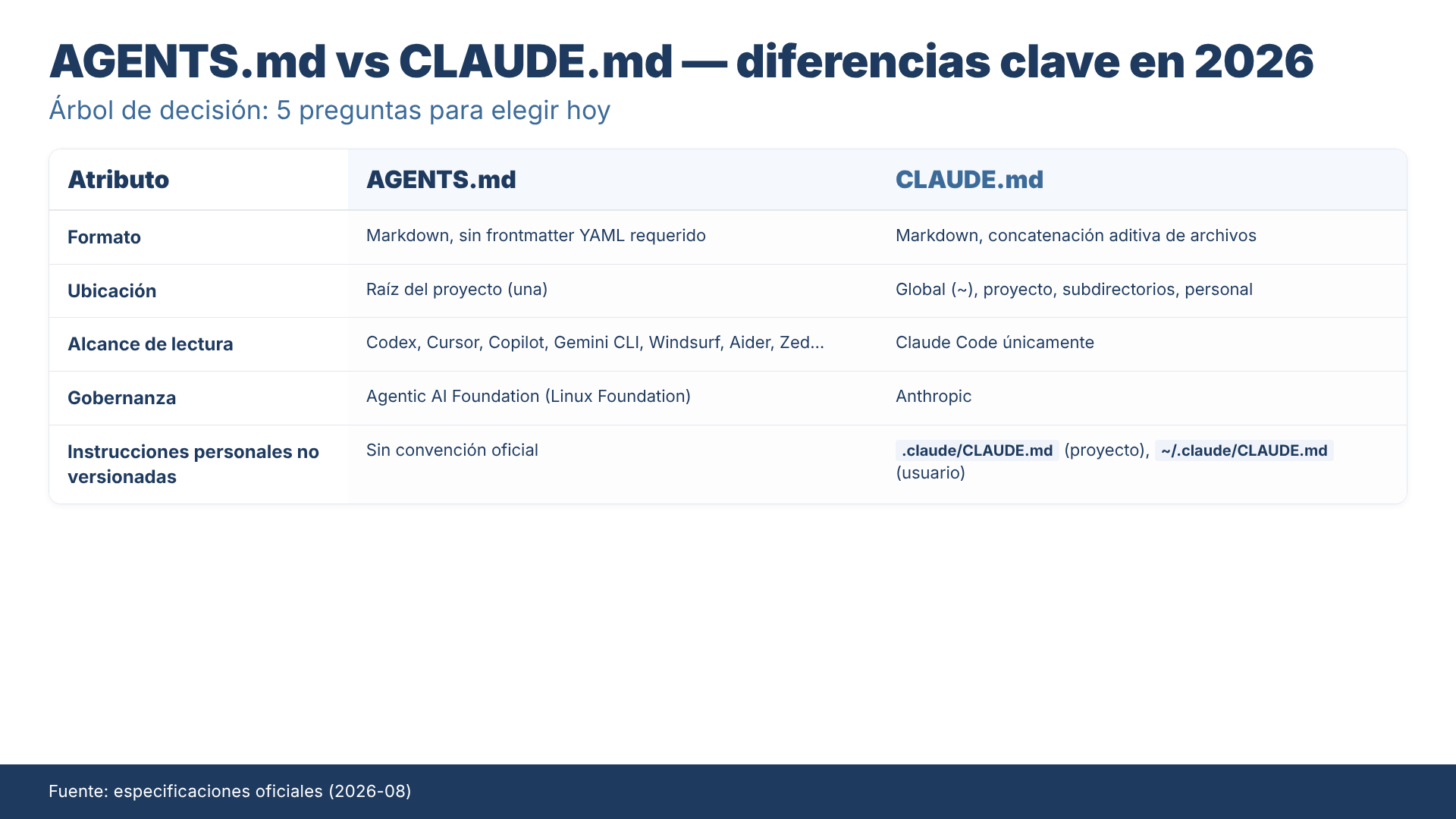 AGENTS.md vs CLAUDE.md — diferencias clave en 2026