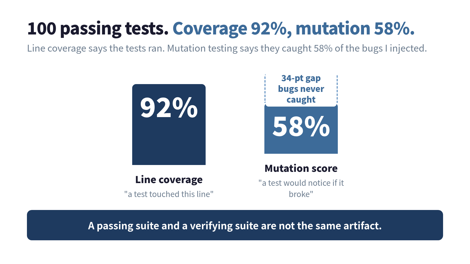 A bar comparison: line coverage at 92 percent next to mutation score at 58 percent, with the 34-point gap labeled as the bugs the tests never caught