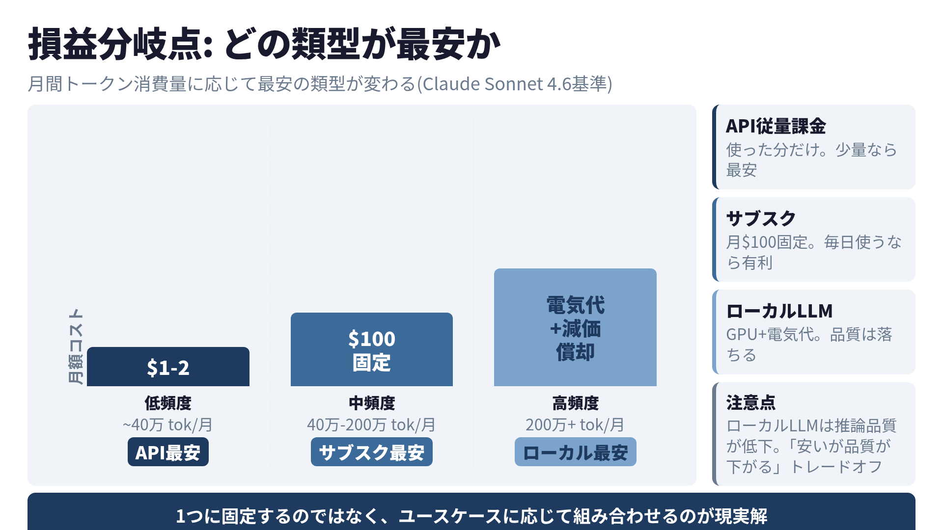 損益分岐点 -- トークン消費量と月額コストの関係