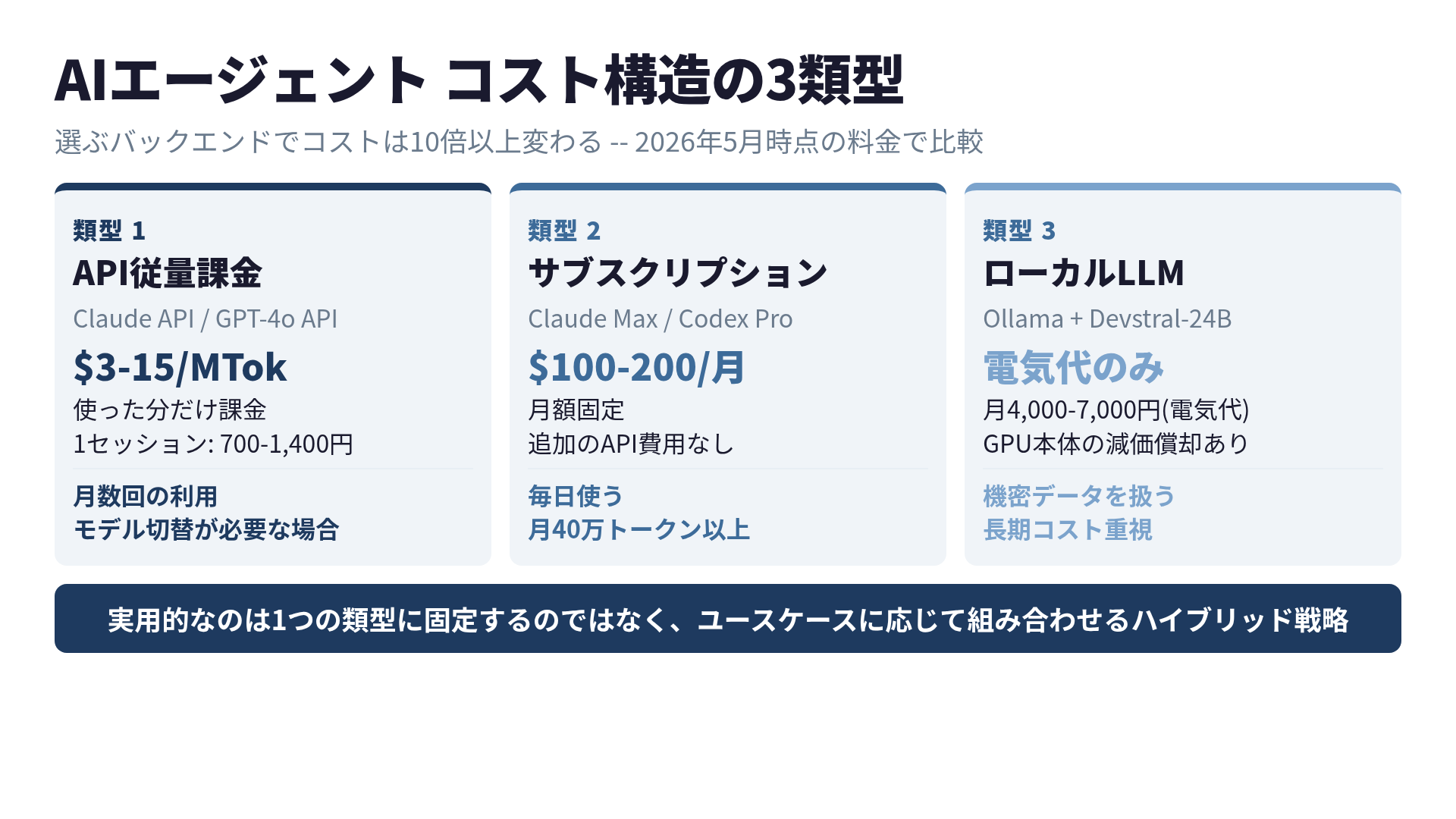 コスト構造の3類型 -- API従量課金、サブスクリプション、ローカルLLMの比較