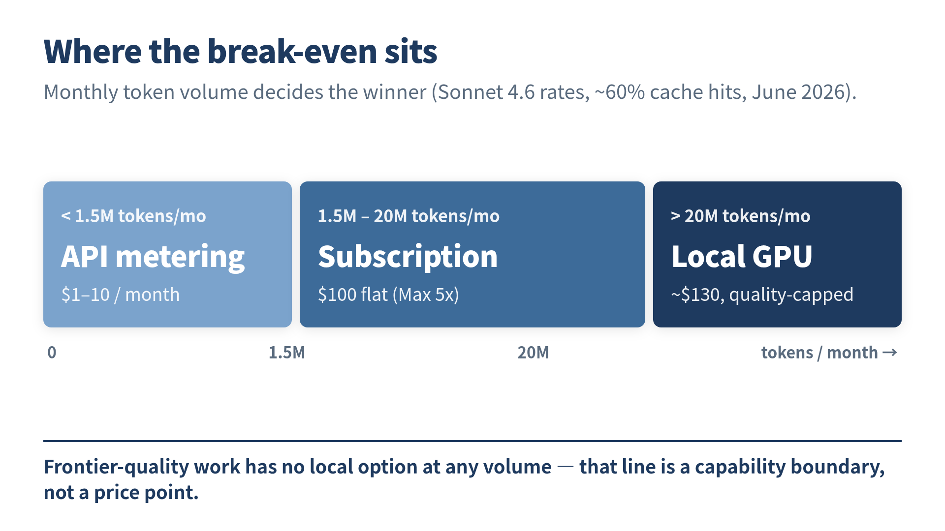 Break-even chart: monthly token volume versus cost for API, subscription, and local GPU in June 2026
