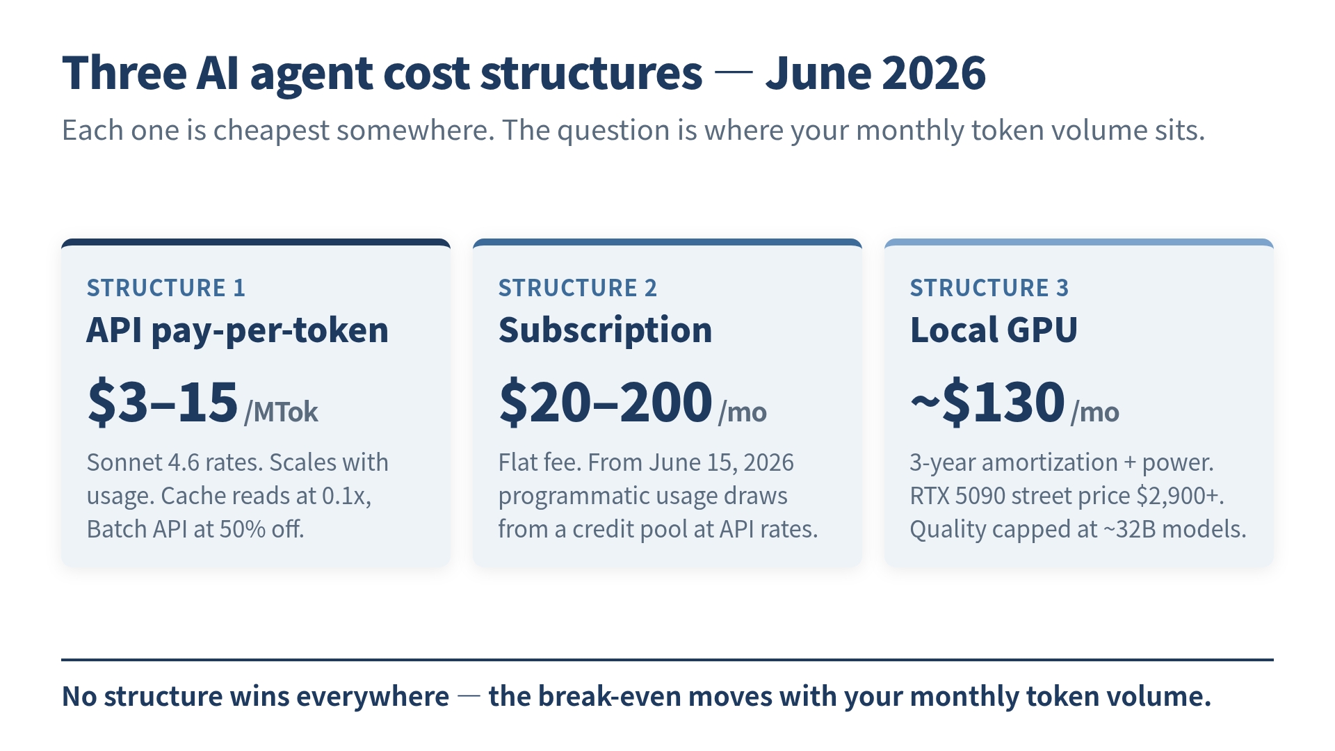 Three AI agent cost structures compared: API pay-per-token, flat subscription, and local GPU ownership