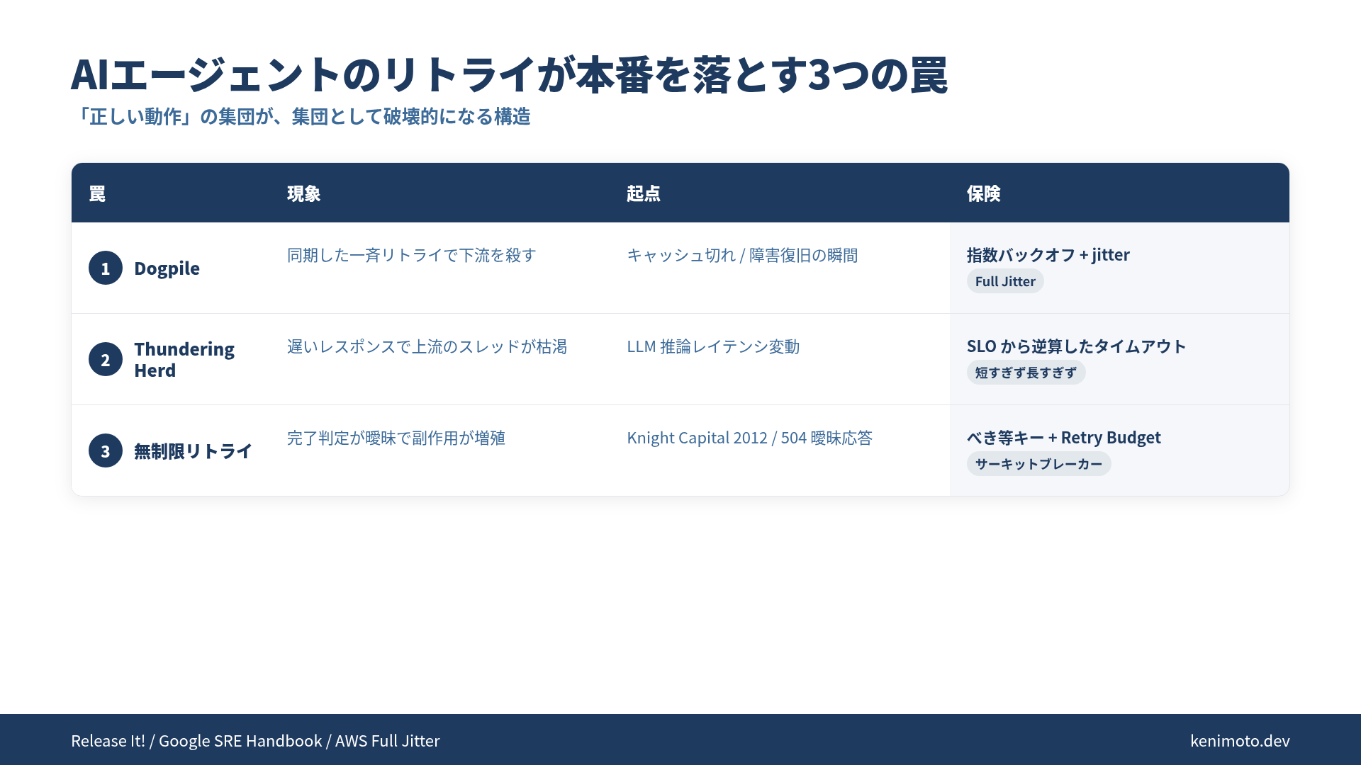 Dogpile / Thundering Herd / 無制限リトライの3つの罠と保険