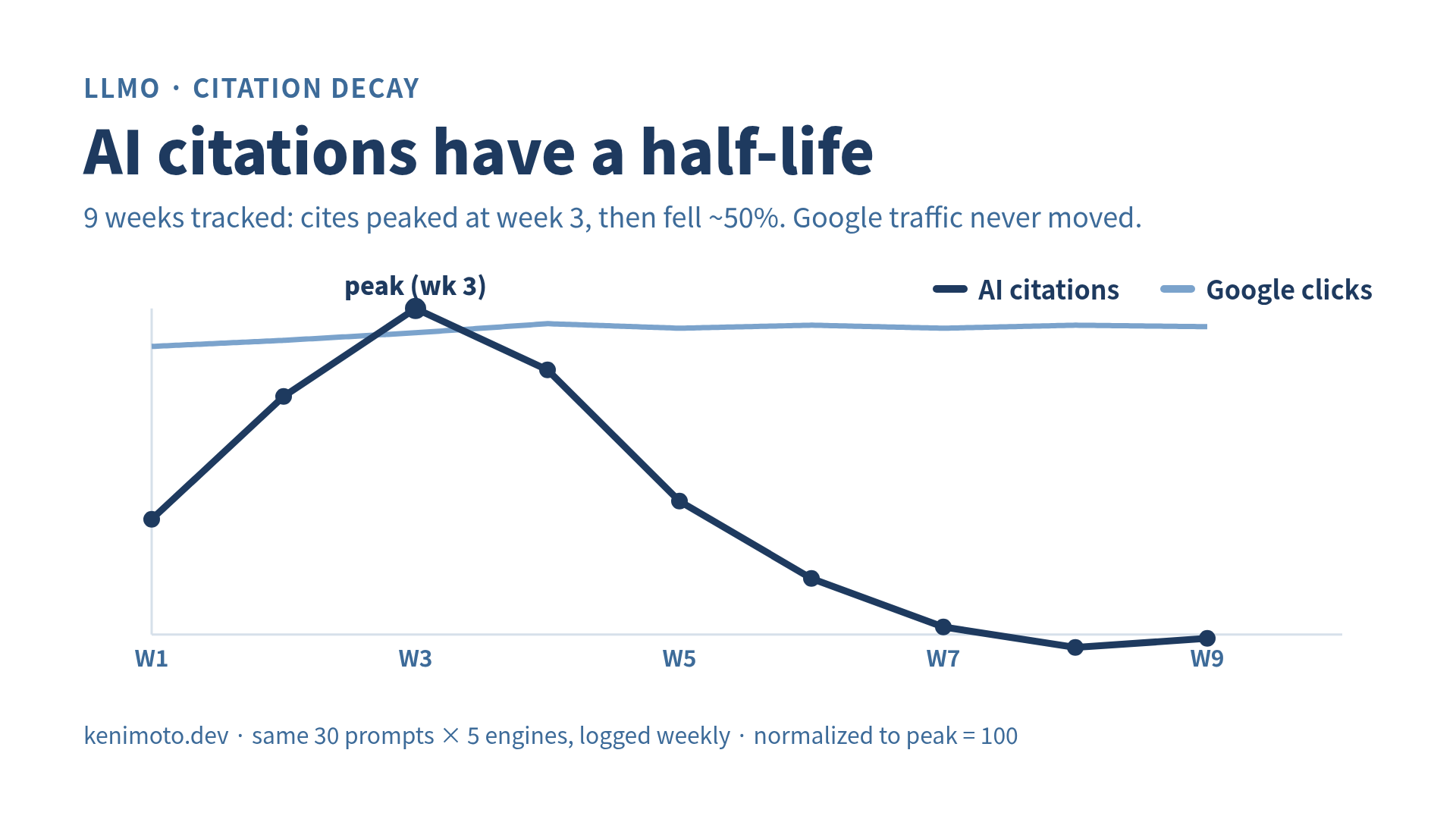A citation curve rising to a week-three peak then decaying, next to a flat Google traffic line