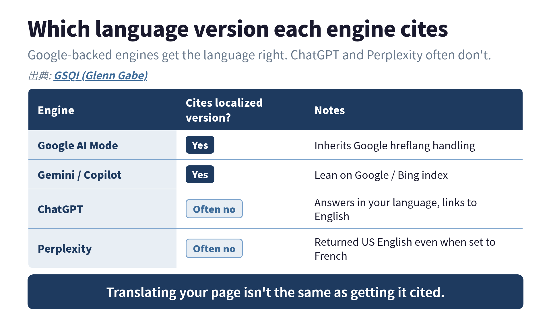 Comparison of how five AI engines handle a non-English query against a multilingual site: Google-backed engines cite the localized URL, while ChatGPT and Perplexity often fall back to the English version