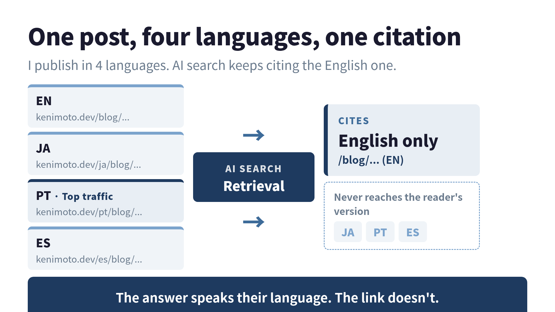 kenimoto.dev publishes every post in EN, JA, PT and ES, but AI search frequently cites the English version even to Portuguese and Spanish readers