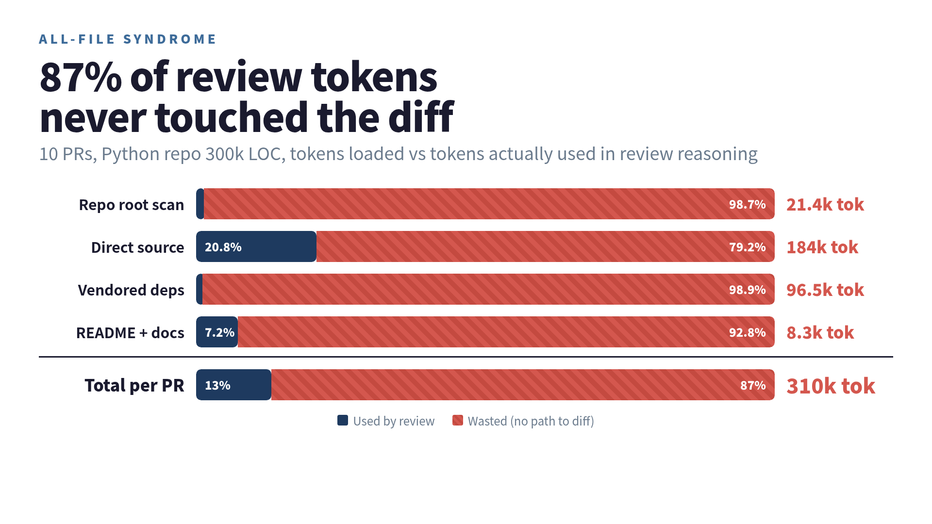 All-file syndrome: 80 percent of review tokens go to files unrelated to the diff