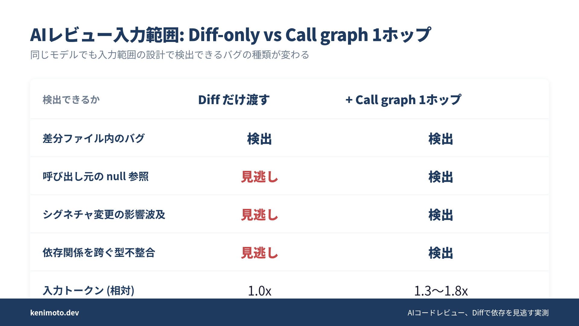 Diff-only と call graph 1-hop の比較