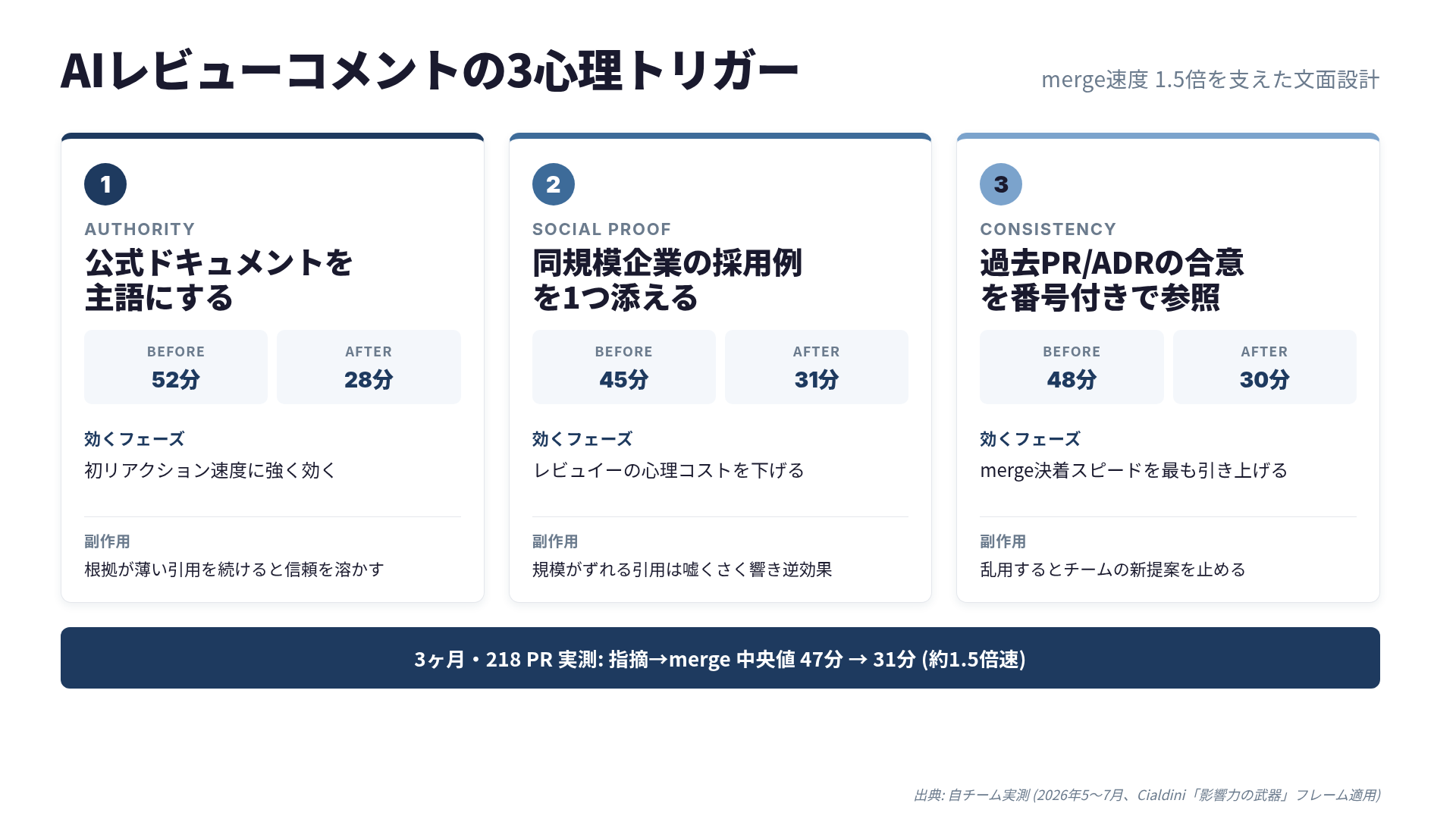 3つの心理トリガーの効果とコスト