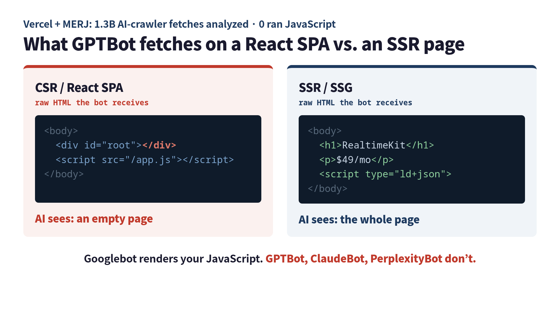 What GPTBot fetches on a React SPA versus an SSR page: the client-rendered page is an empty div, the server-rendered one has the full content and JSON-LD