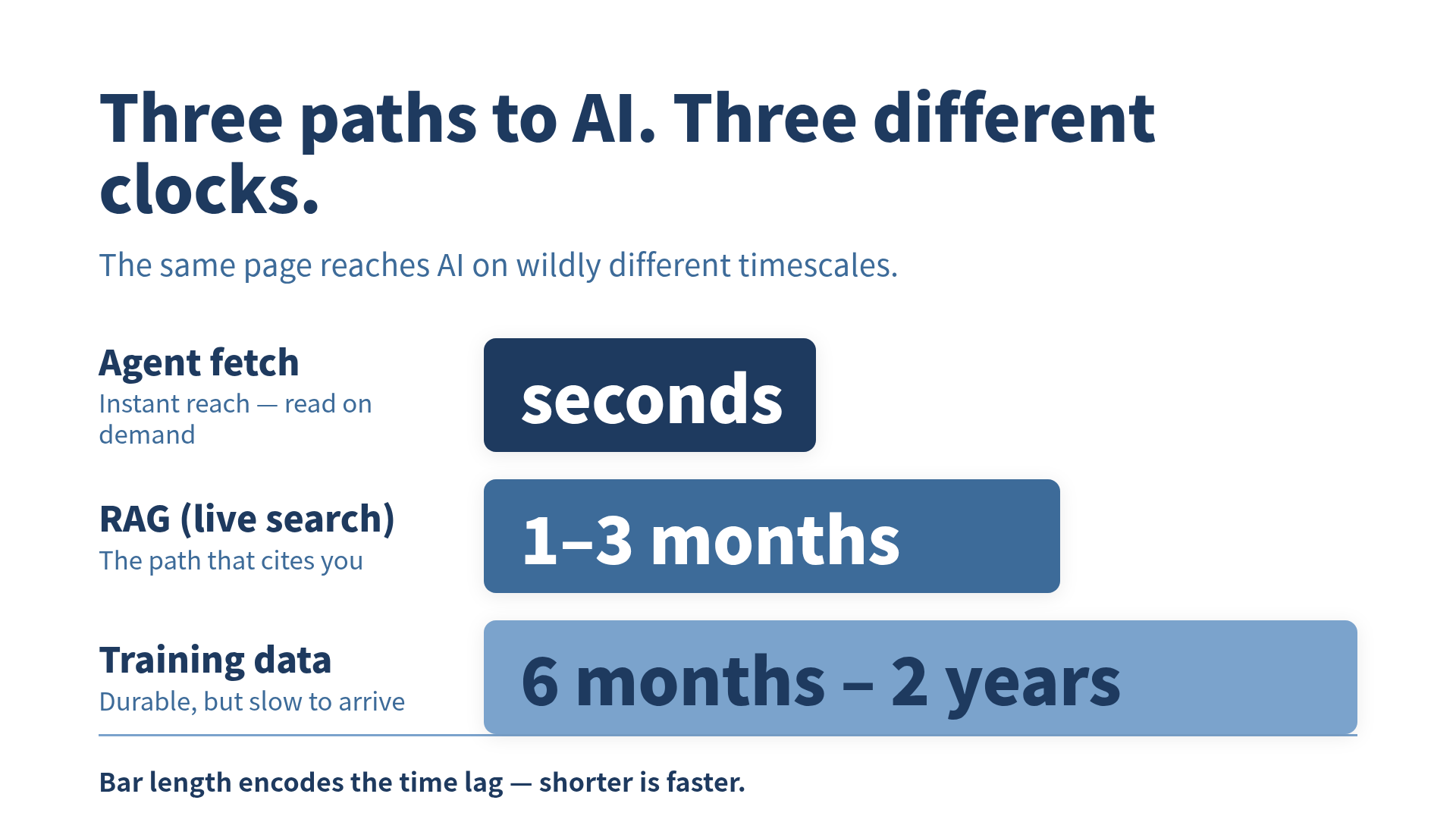 Three paths to AI, three different clocks: agent fetch in seconds, RAG in 1-3 months, training data in 6 months to 2 years