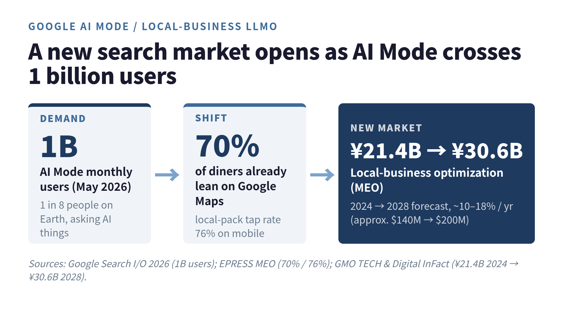 A new search market opens as AI Mode crosses 1 billion users: 1B users to local search shift to a growing local-business optimization market