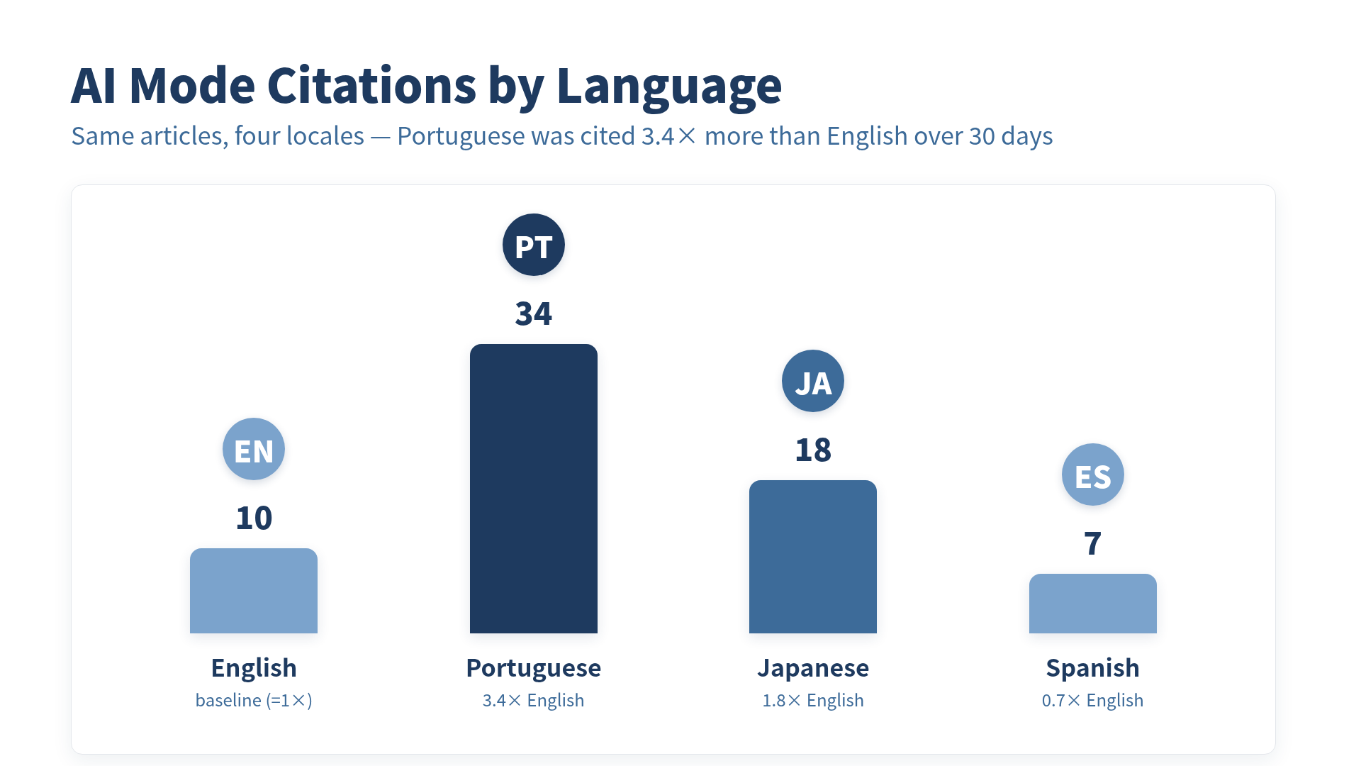 AI Mode citations for kenimoto.dev over 30 days by language: English 10, Portuguese 34, Japanese 18, Spanish 7