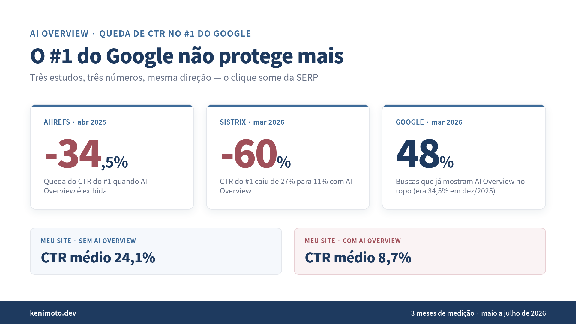 CTR do #1 antes e depois do AI Overview