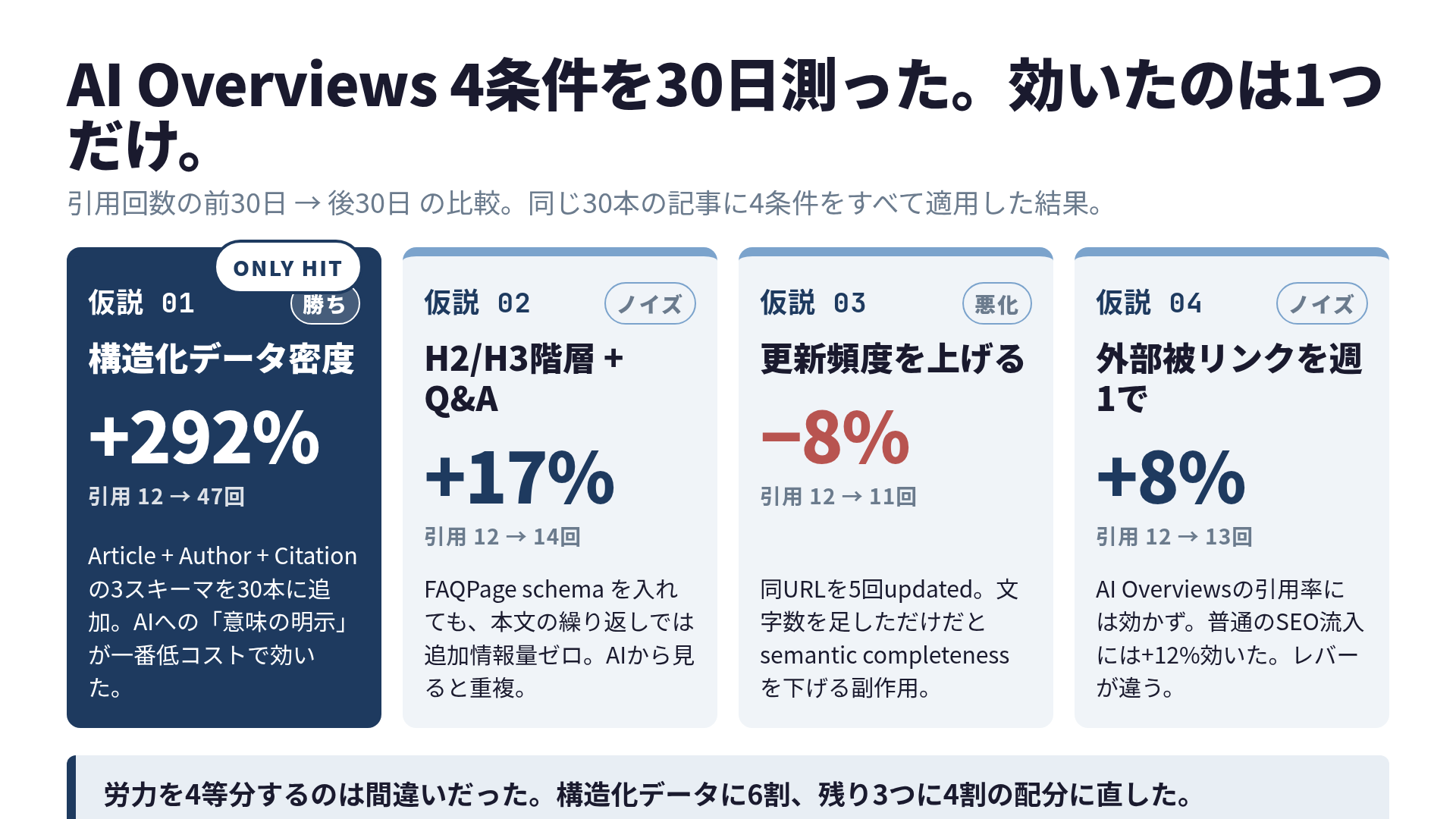4条件×30日の実測グリッド。効いたのは構造化データ密度だけ、残り3条件は被引用数の有意な変化なし