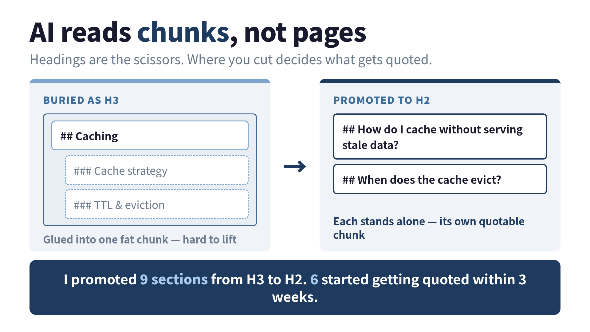 A page being sliced along its heading lines into separate quotable chunks, with one H3 section nested inside a larger H2 chunk and a promoted version standing on its own