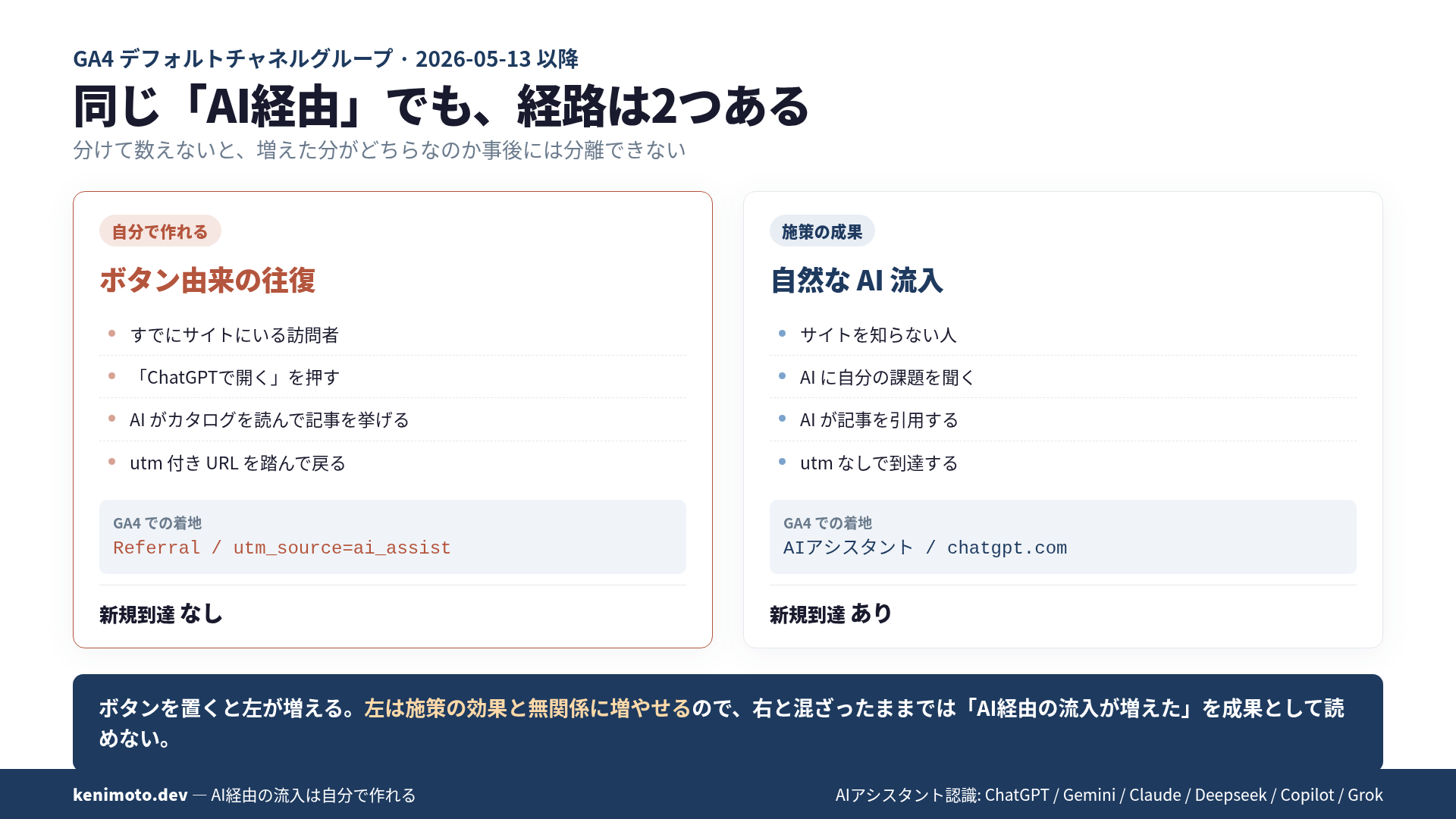 同じ「AI経由」でも経路は2つある。ボタン由来の往復はutm付きでReferralに落ち新規到達なし、自然なAI流入はutmなしでAIアシスタントチャネルに入り新規到達あり