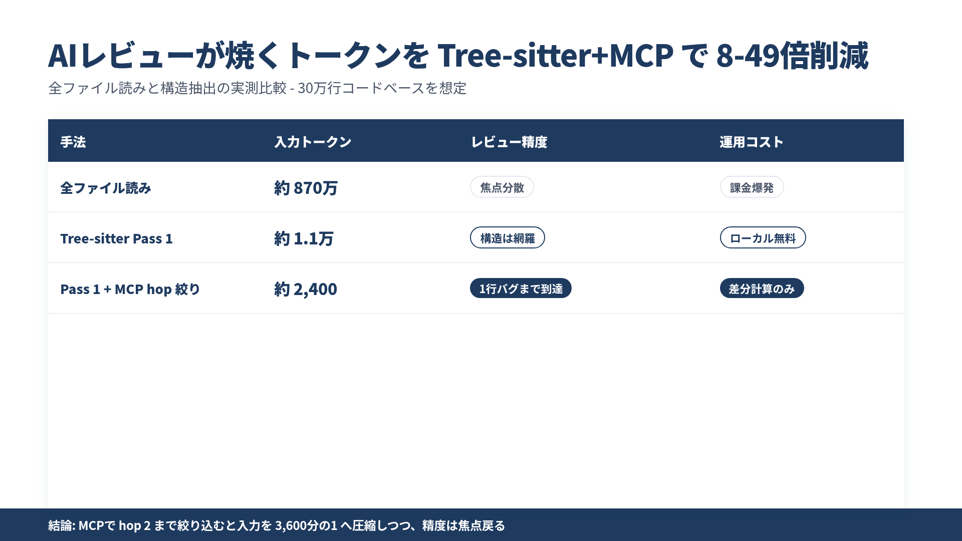 全ファイル読みと Tree-sitter+MCP の比較