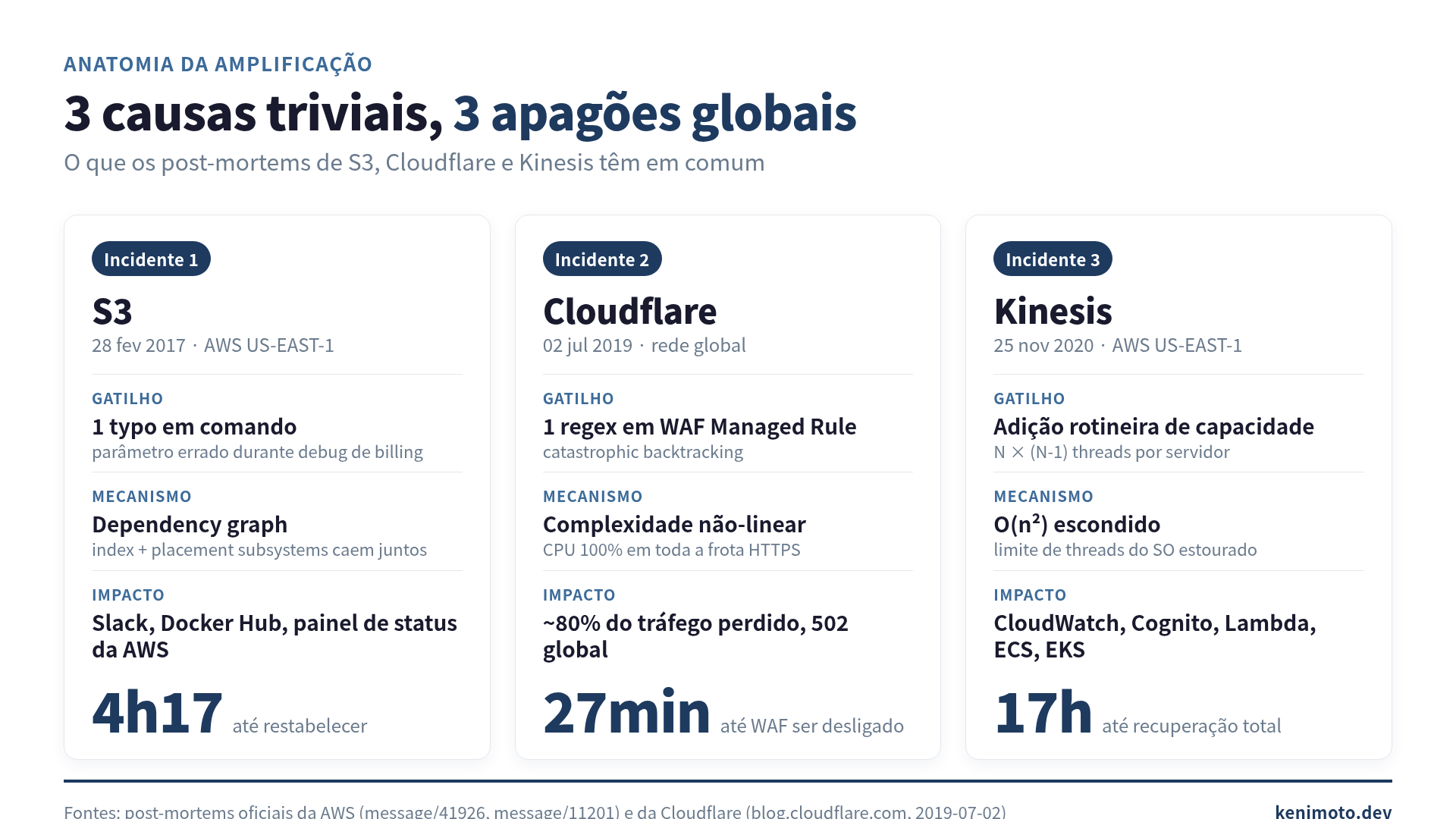 Três incidentes com o mesmo shape: S3 2017, Cloudflare 2019 e Kinesis 2020 mapeados na anatomia da amplificação