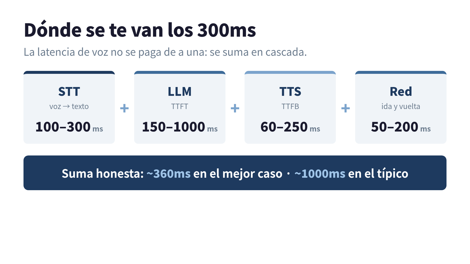 Pipeline en cascada con las cuatro etapas STT, LLM, TTS y red, cada una con su rango de milisegundos