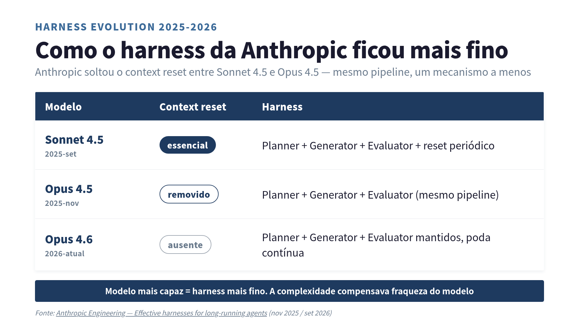 Evolução do harness da Anthropic: Sonnet 4.5 (reset essencial) → Opus 4.5 (reset removido) → Opus 4.6