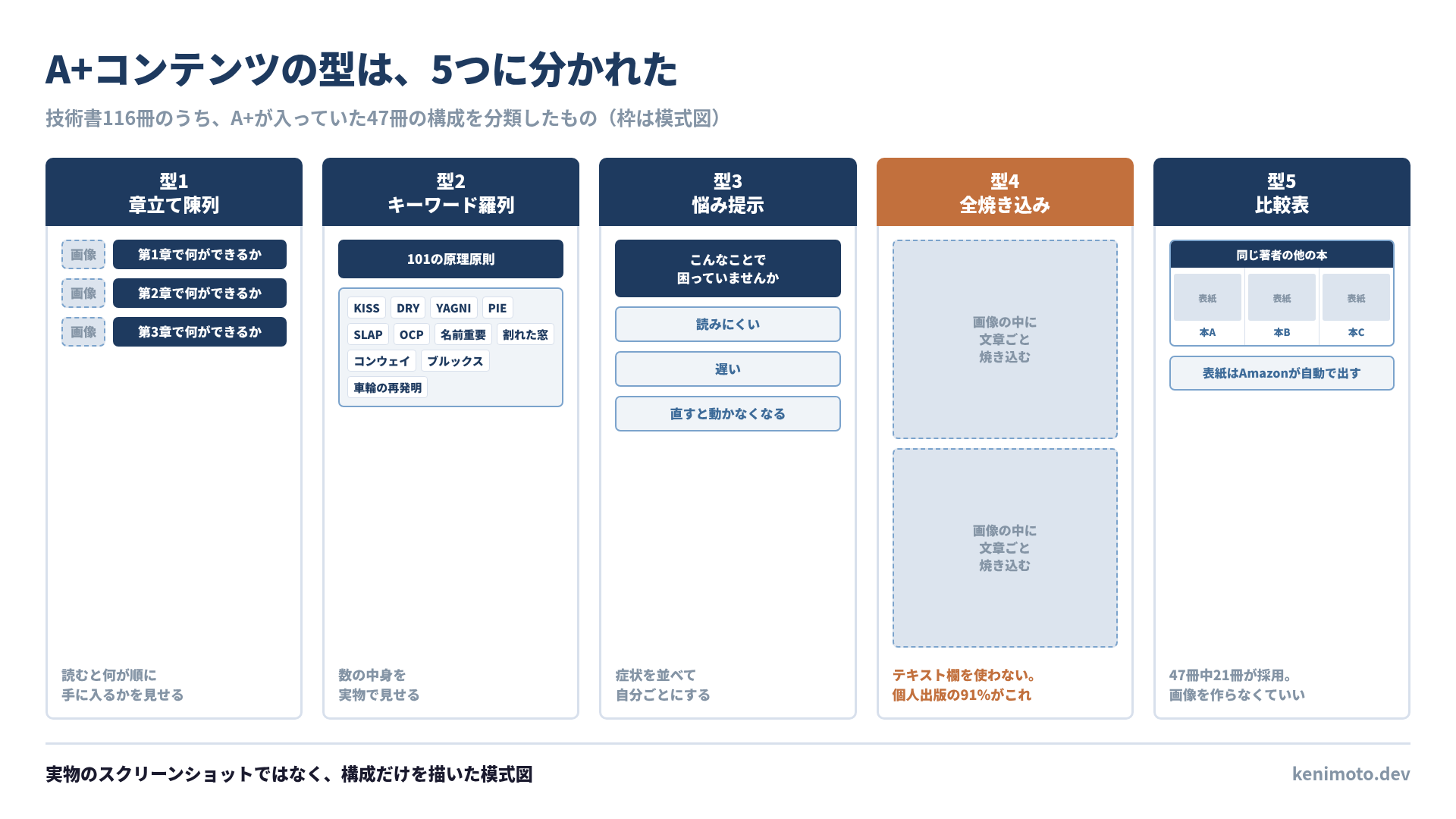 A+コンテンツの5つの型の骨格。型1は章ごとに画像と見出しを並べる章立て陳列、型2は収録用語を鉤括弧で並べるキーワード羅列、型3は読者の症状を並べる悩み提示、型4は文章ごと画像に焼き込む全焼き込み、型5は同じ著者の他の本を横に並べる比較表。実物のスクリーンショットではなく構成だけを描いた模式図