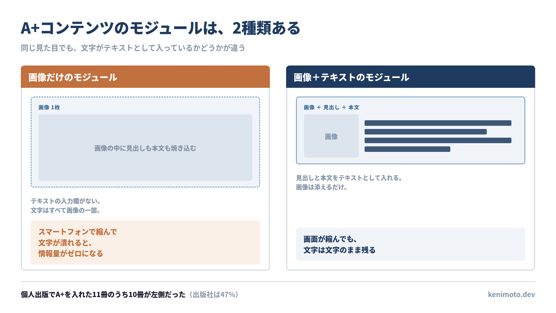 左が画像だけのモジュールで、見出しも本文も画像の中に焼き込む。テキストの入力欄がない。右が画像+テキストのモジュールで、見出しと本文をテキストとして入れ、画像は添えるだけ。個人出版でA+を入れた11冊のうち10冊が左側だった