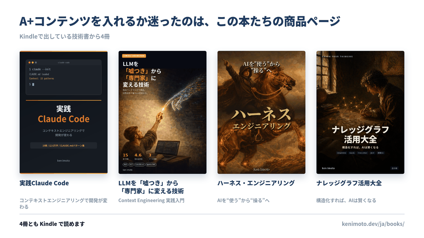 実践Claude Code、LLMを「嘘つき」から「専門家」に変える技術、ハーネス・エンジニアリング、ナレッジグラフ活用大全の4冊の表紙を横に並べた画像。いずれもKindleで販売中で、A+コンテンツを入れるか迷ったのはこの本たちの商品ページ