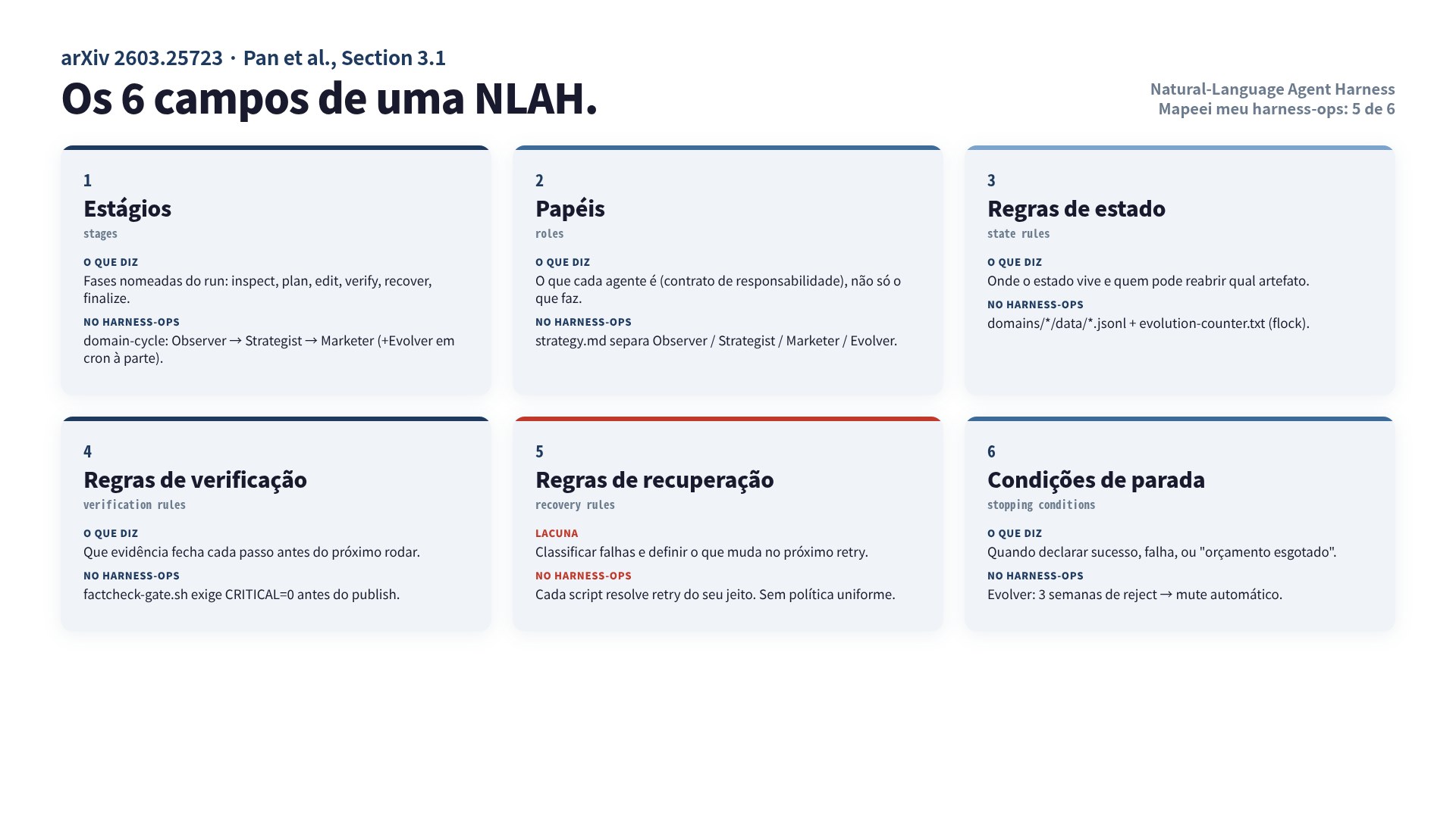 Os 6 campos de uma NLAH mapeados contra meu harness-ops