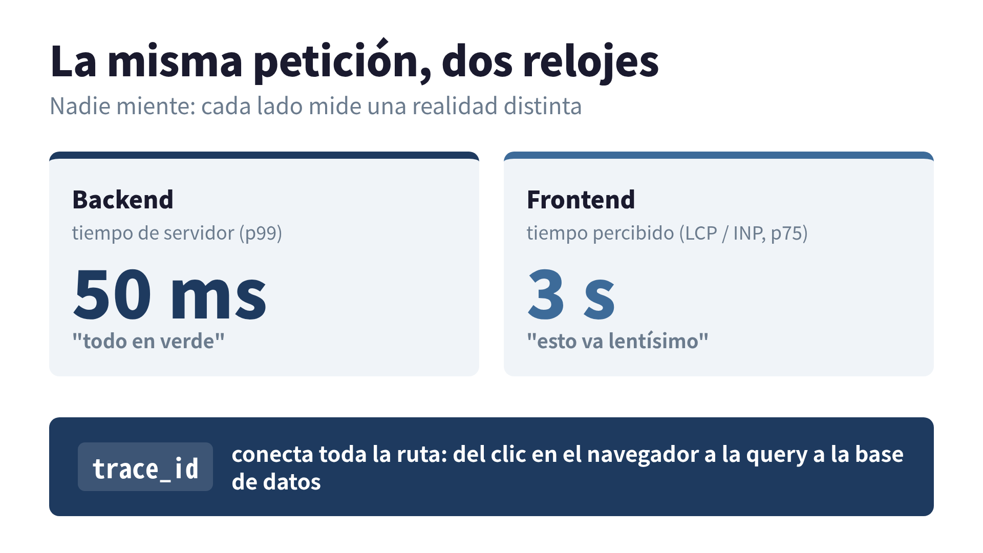 Matriz de la asimetría de observabilidad: backend mide tiempo de servidor y frontend mide tiempo percibido, conectados por un trace_id