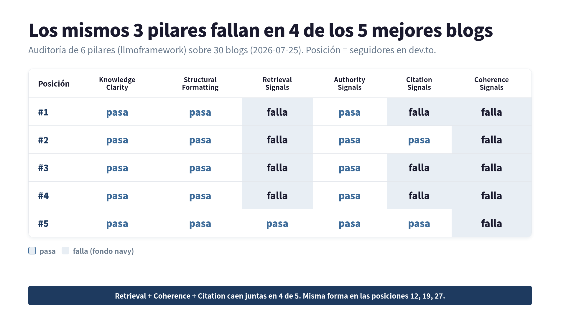 Auditoría de 6 pilares en top 5 blogs de devs