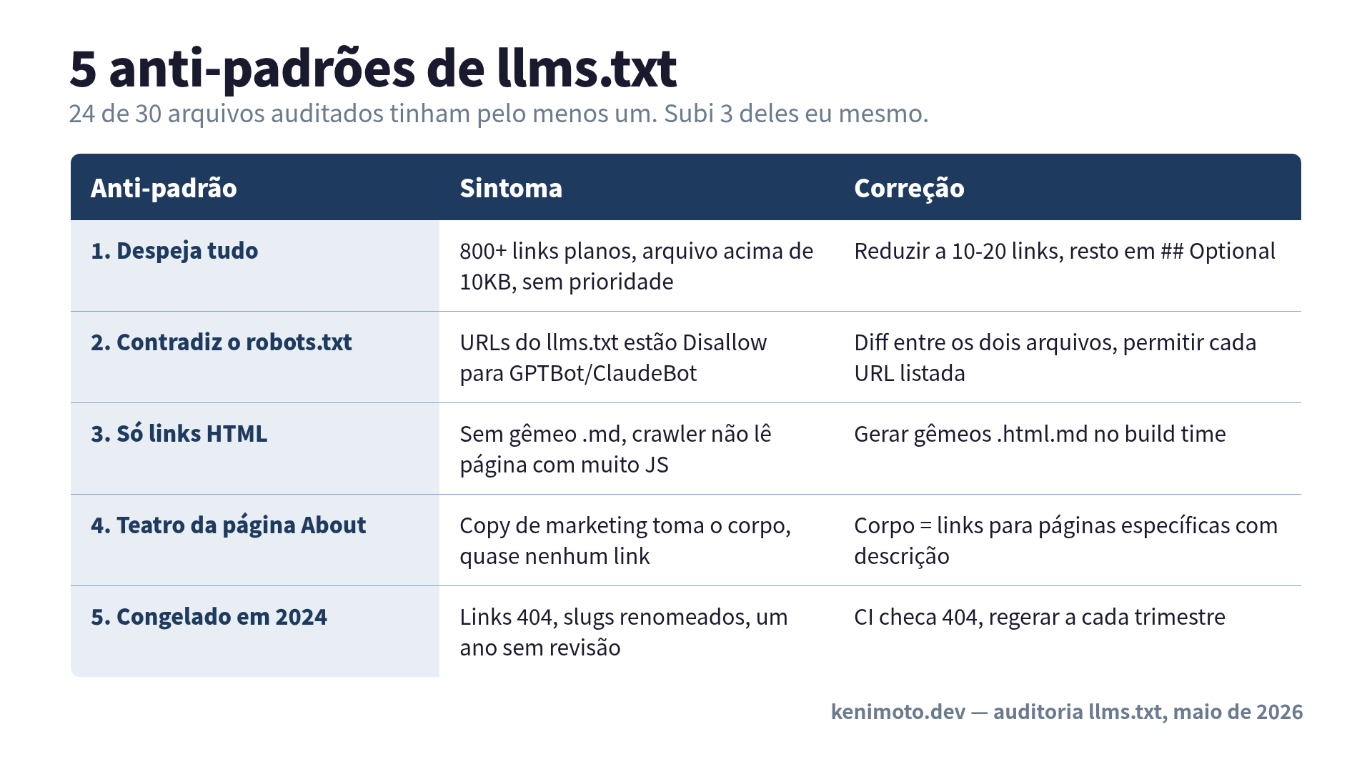 5 anti-padrões de llms.txt em uma visão