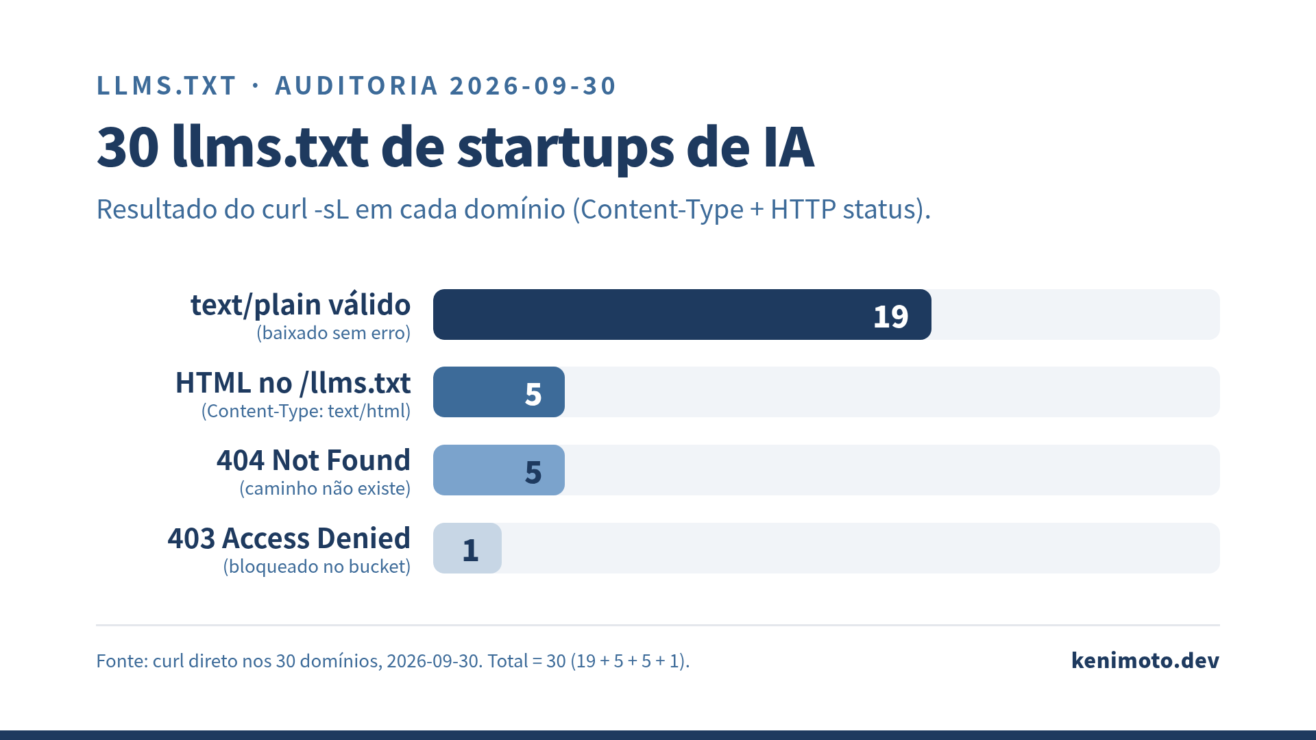 Distribuição dos 30 llms.txt auditados em 2026