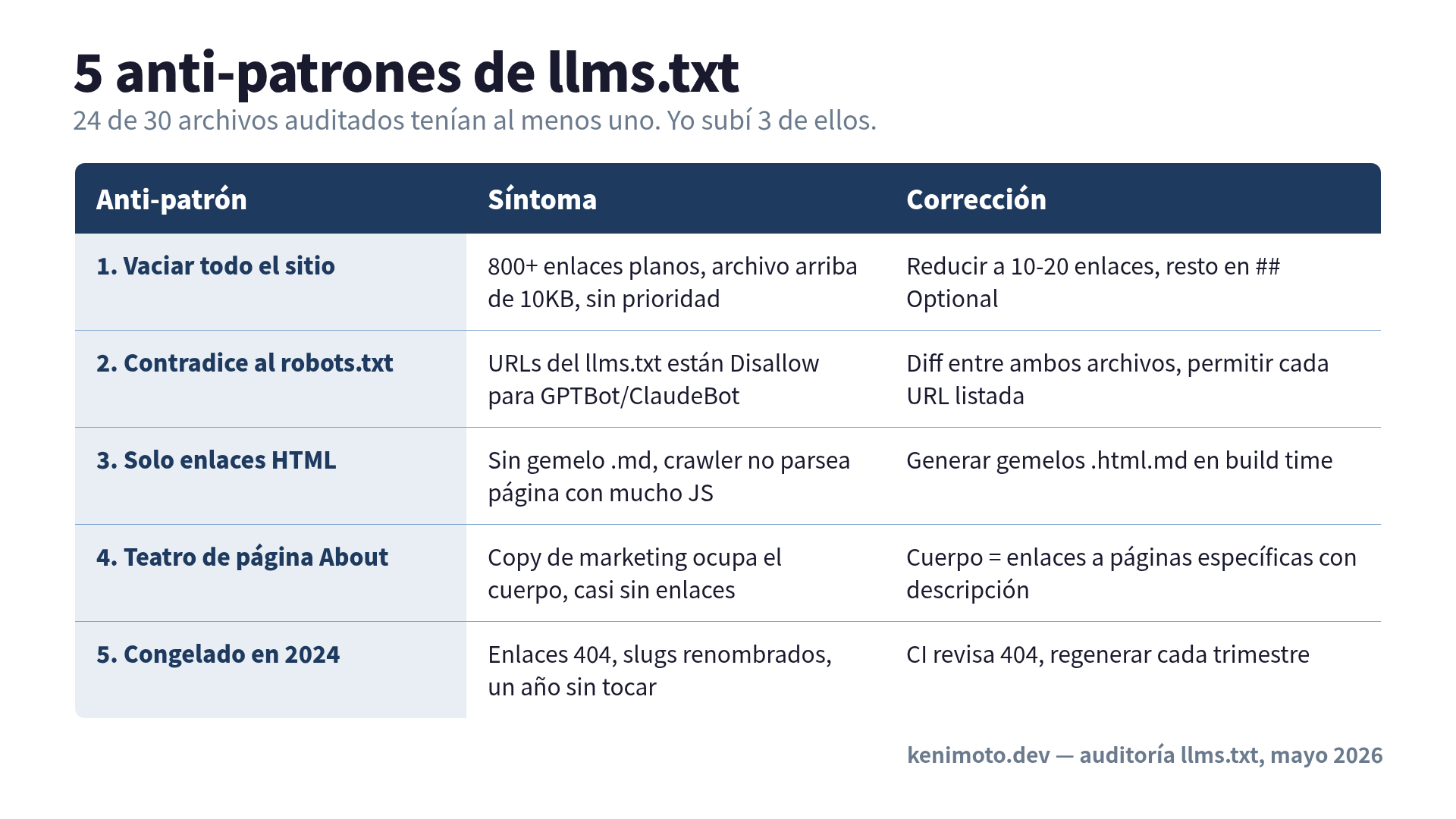 5 anti-patrones de llms.txt de un vistazo