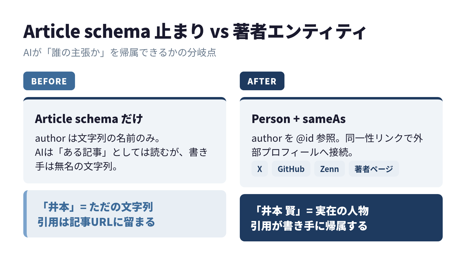 Article schema 止まりと著者エンティティ実装の比較。前者は author が文字列のまま、後者は Person と sameAs で実在人物に帰属する