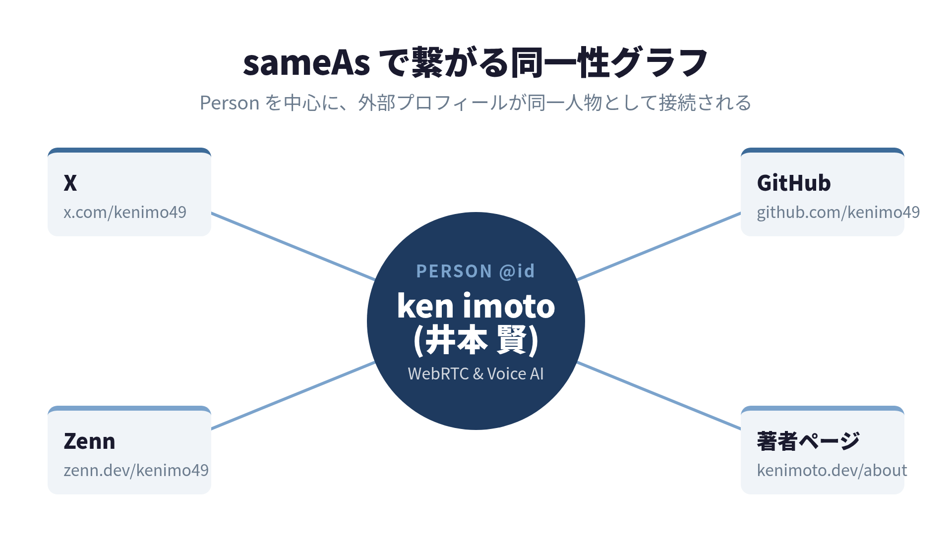 Person を中心に sameAs で X / GitHub / Zenn / 著者ページが同一人物として接続される同一性グラフ