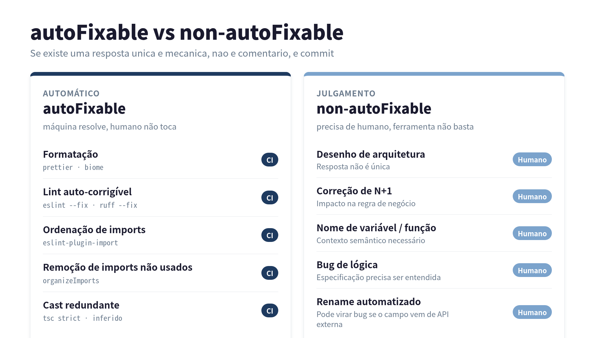 Classificação autoFixable vs non-autoFixable