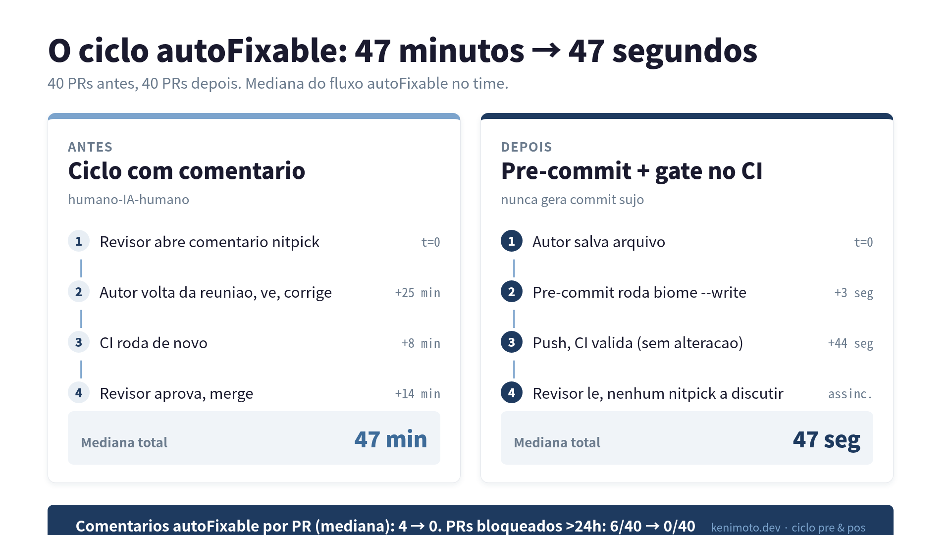 Fluxo autoFixable vs fluxo tradicional de revisão