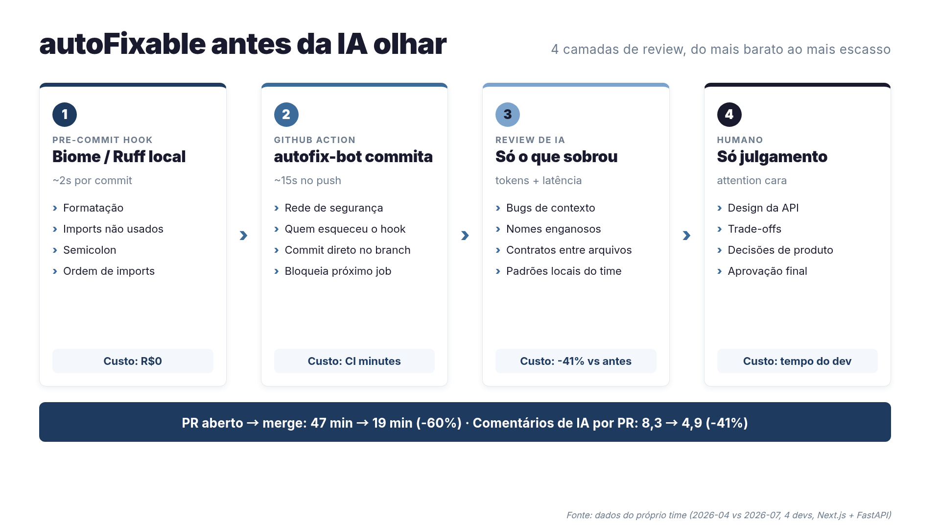 Fluxo autoFixable antes do review de IA