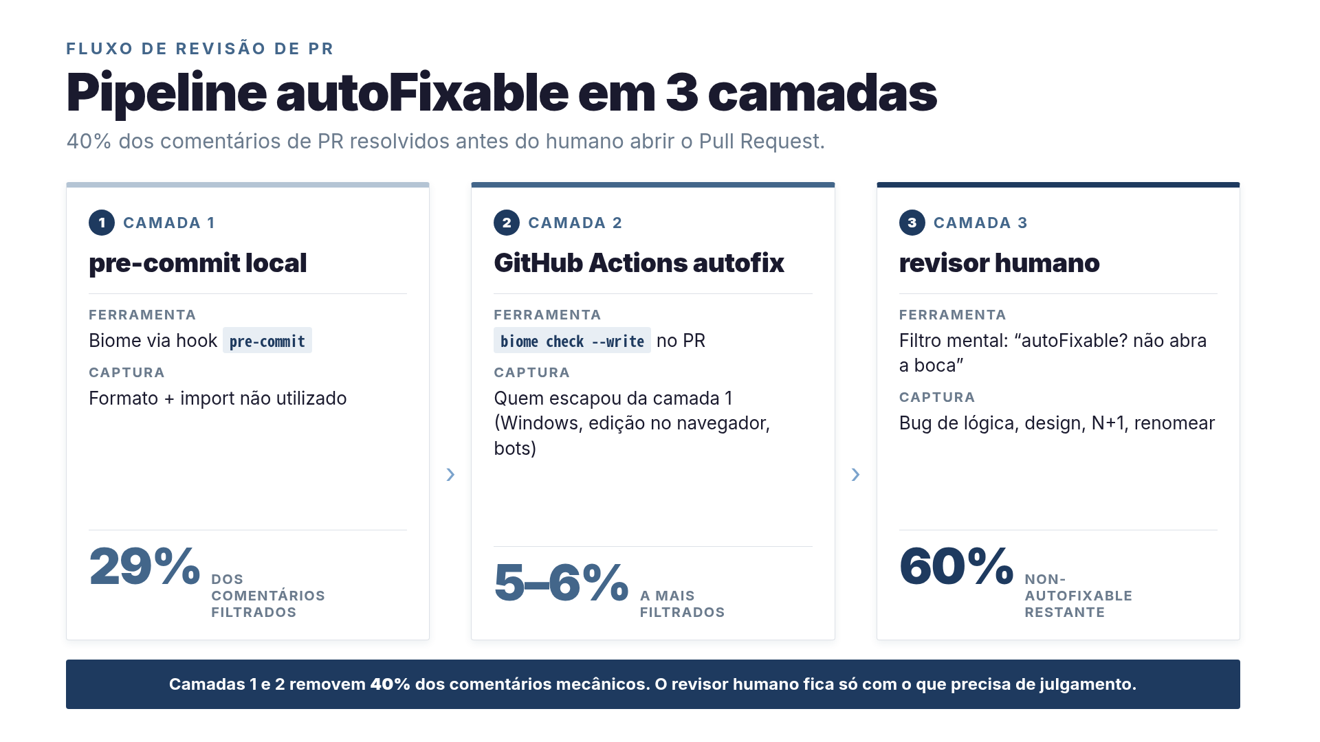 Pipeline autoFixable em 3 camadas