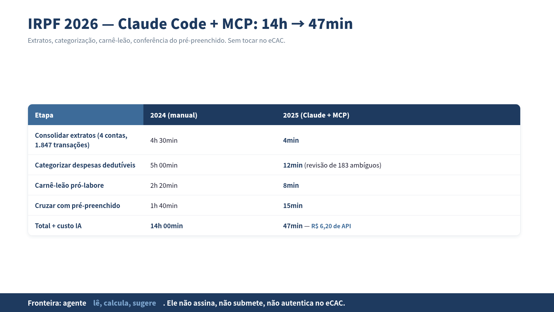 Fluxo Claude Code + MCP: extratos → categorização → carnê-leão → conferência com pré-preenchido