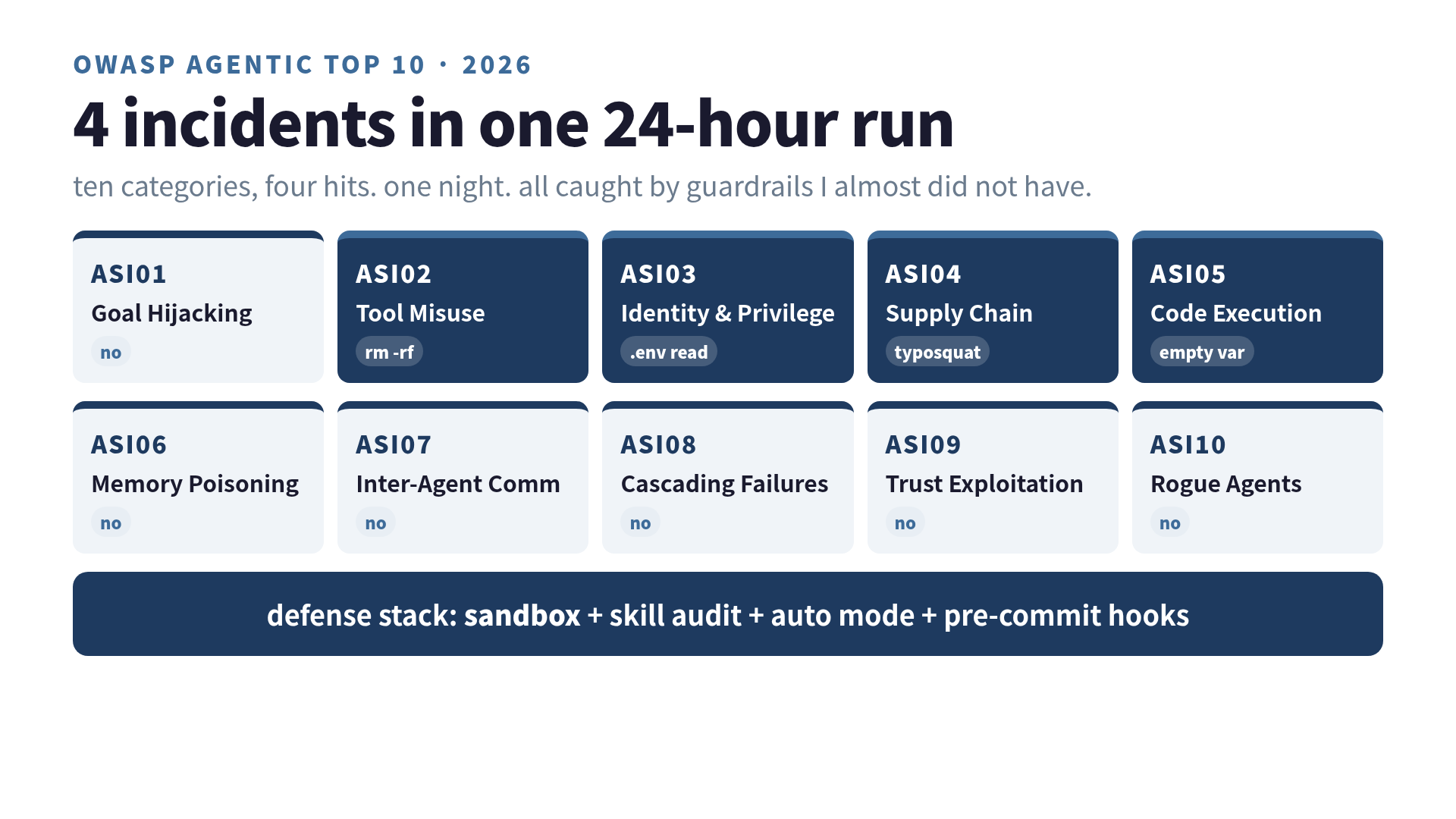 OWASP Agentic Top 10 mapped to my 24-hour incident: ASI02, ASI03, ASI04, ASI05