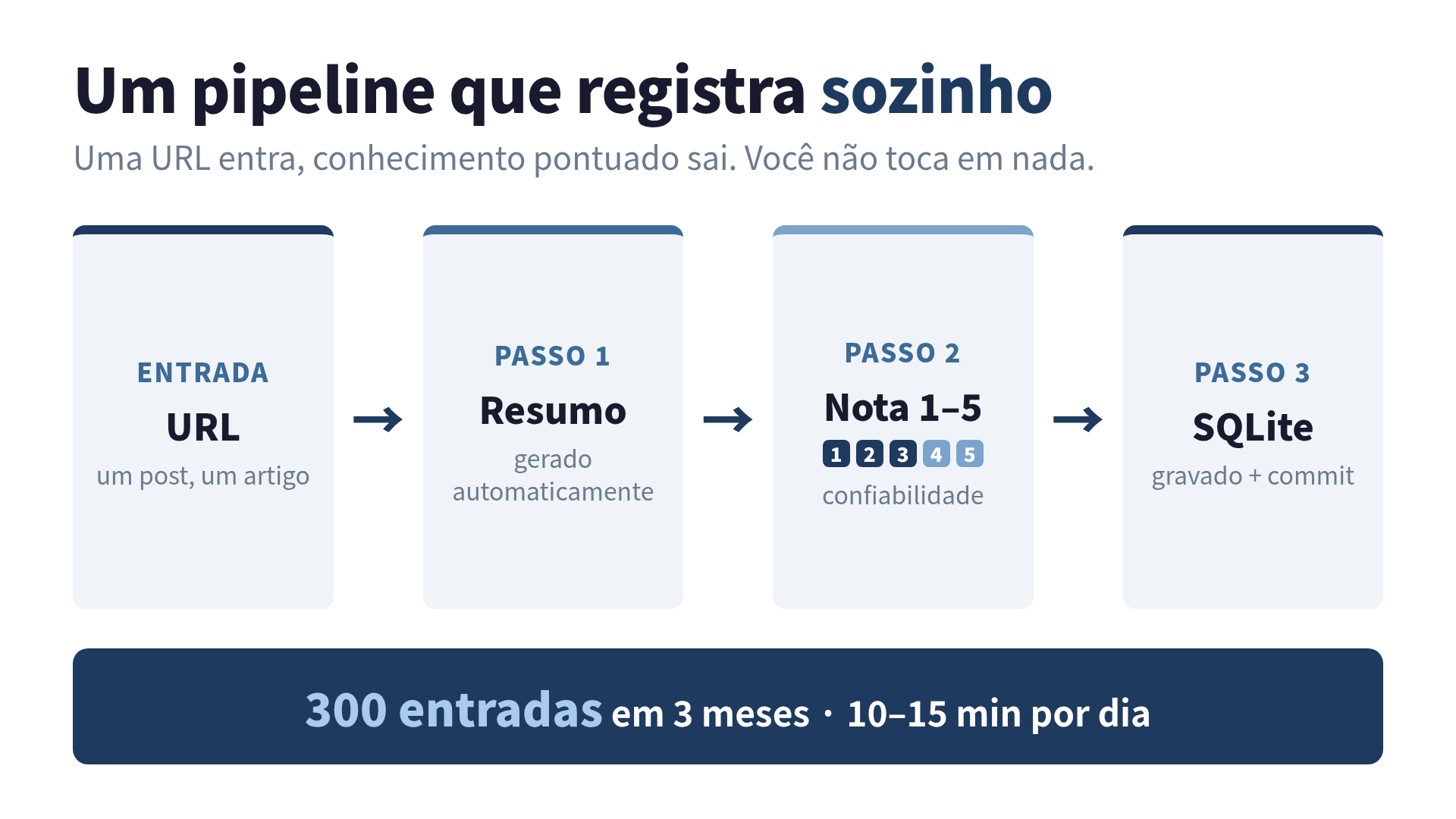 Fluxo de uma URL entrando, passando por resumo, pontuação de confiabilidade e gravação no SQLite, com as 300 entradas saindo do outro lado