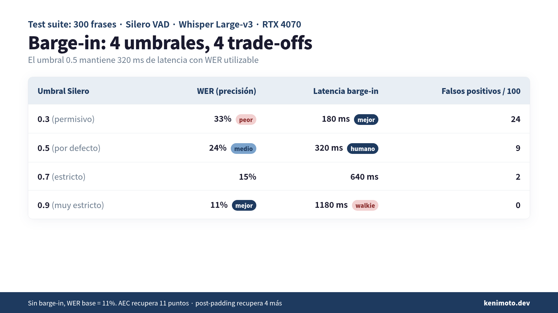 Los 4 umbrales de Silero VAD y sus trade-offs medidos: WER, latencia de barge-in y falsos positivos por 100 frases