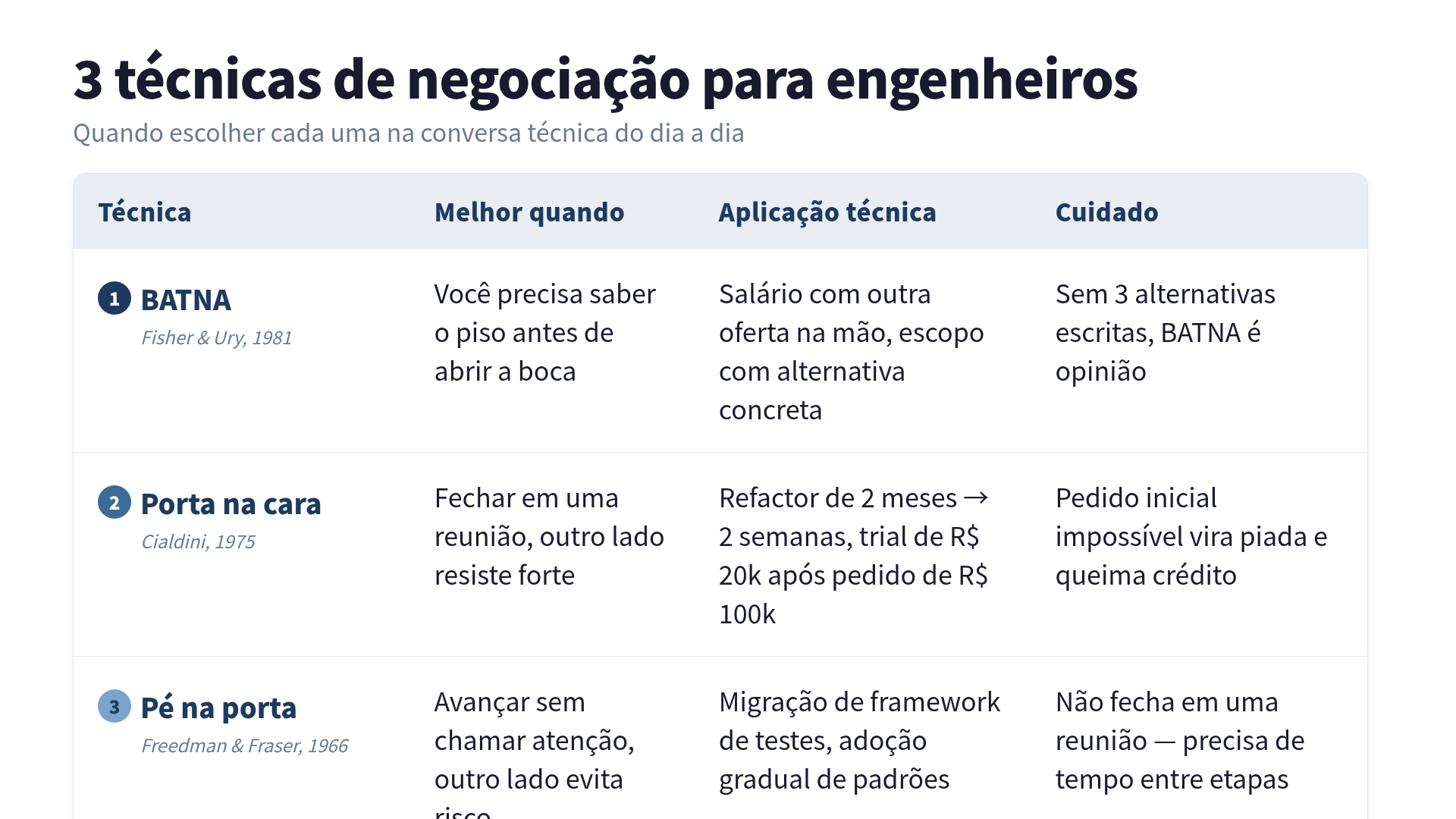 Comparação das 3 técnicas de negociação para engenheiros: BATNA, porta na cara e pé na porta, com aplicações em salário, escopo e adoção de tecnologia