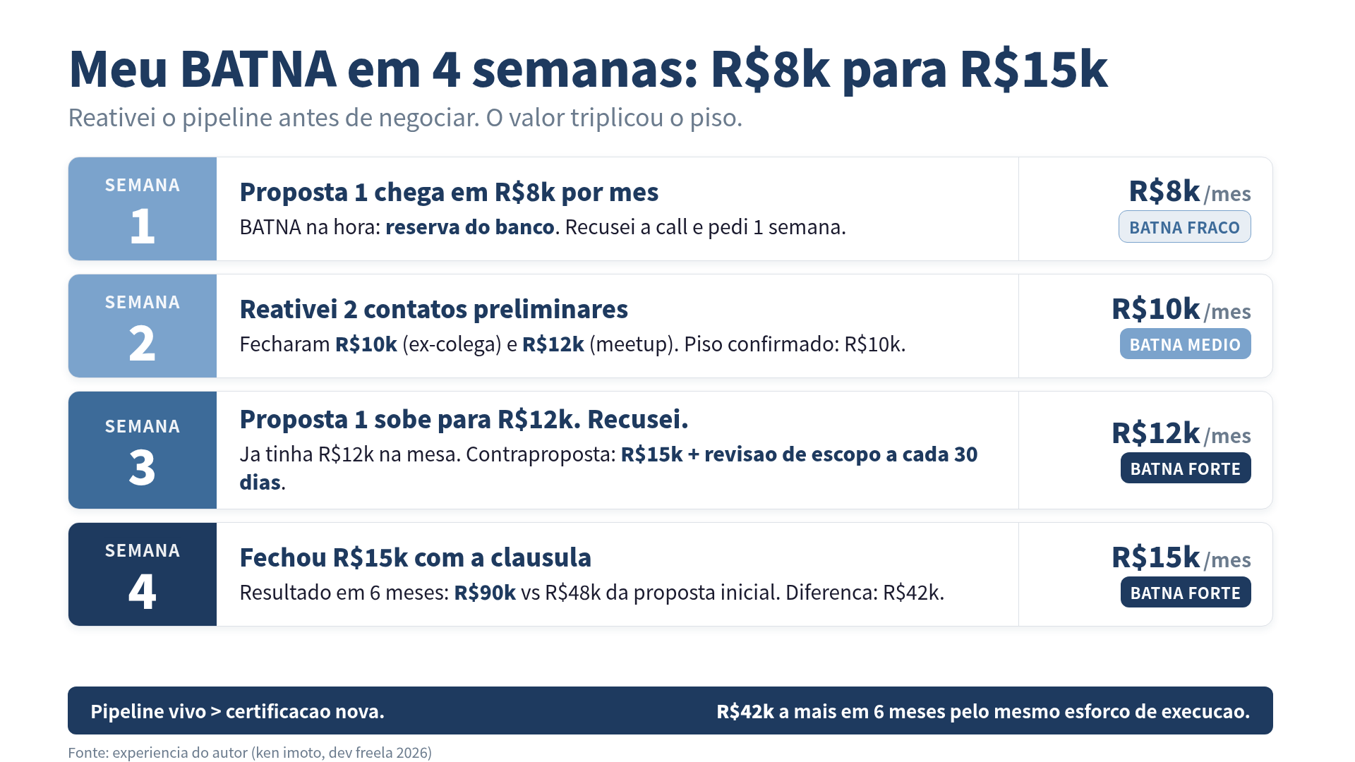 Meu BATNA em 4 semanas: R$8k → R$15k
