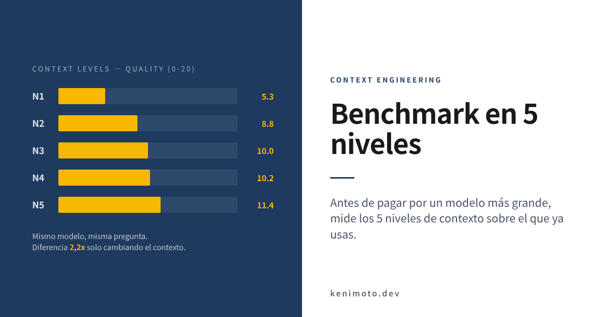 Benchmark en 5 niveles de contexto: el score sube de 5,3 a 11,4 sobre 20 en Claude Sonnet 4
