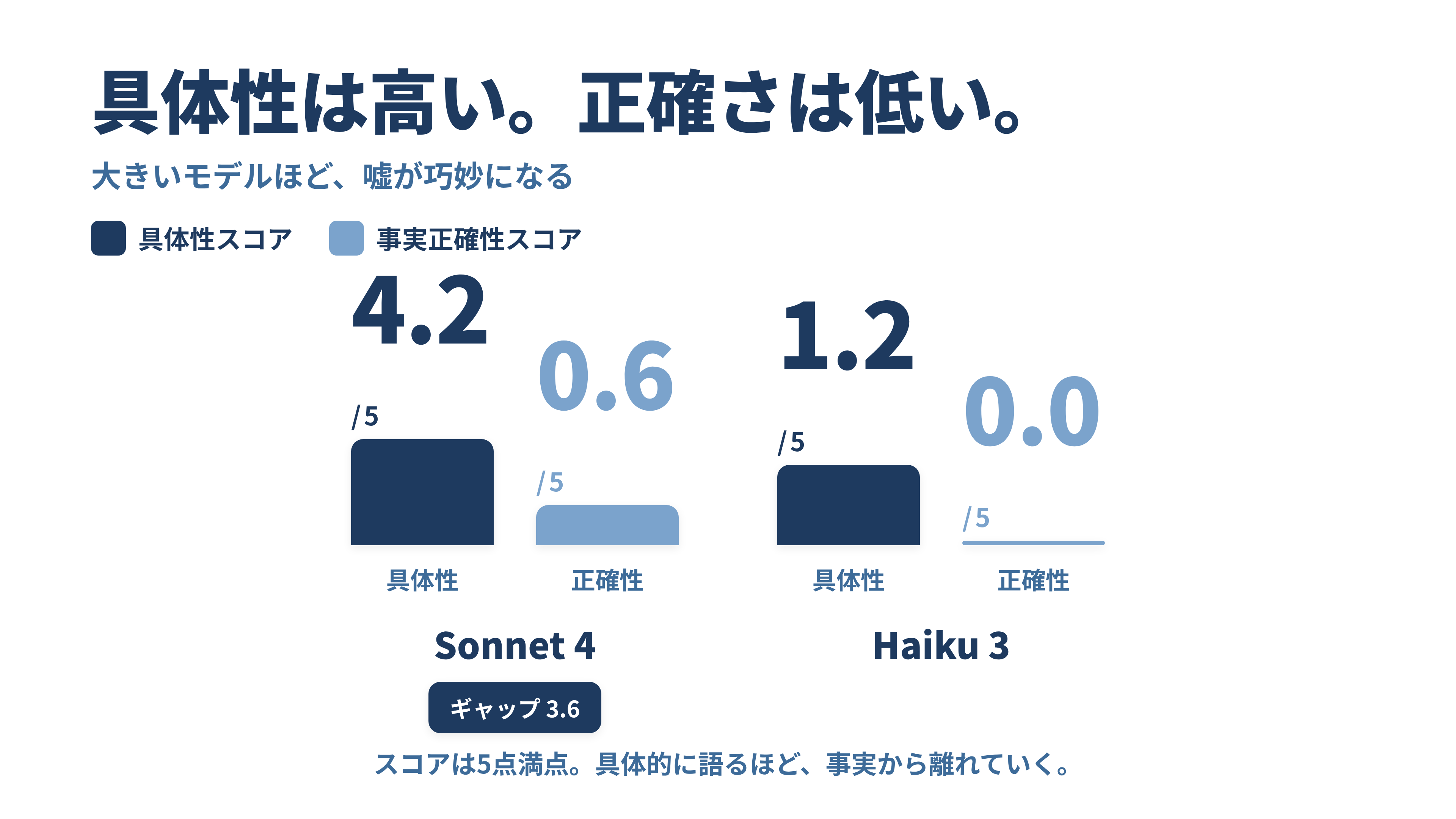 Sonnet 4とHaiku 3の比較。具体性スコアと事実正確性スコアの逆転