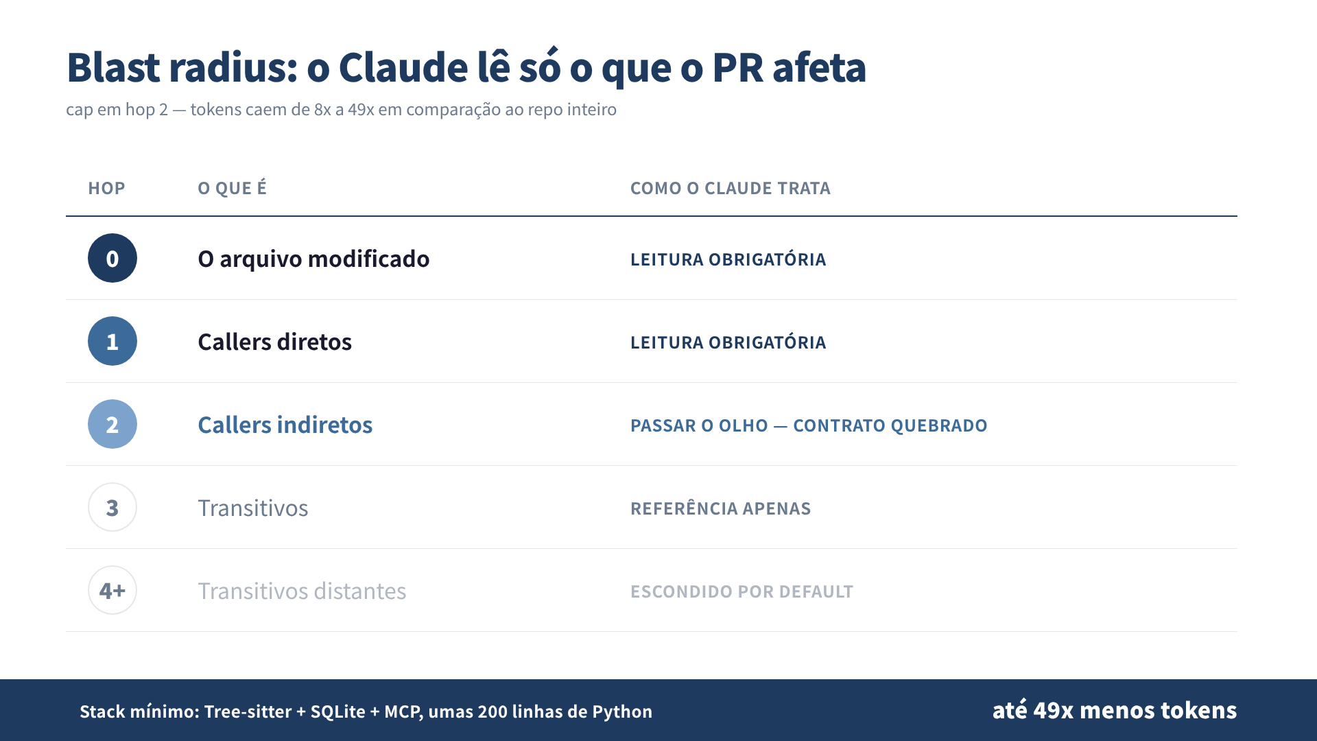Blast radius: o PR, hop 1 (callers diretos) e hop 2 (callers indiretos) são o que o Claude lê; hop 3+ fica escondido