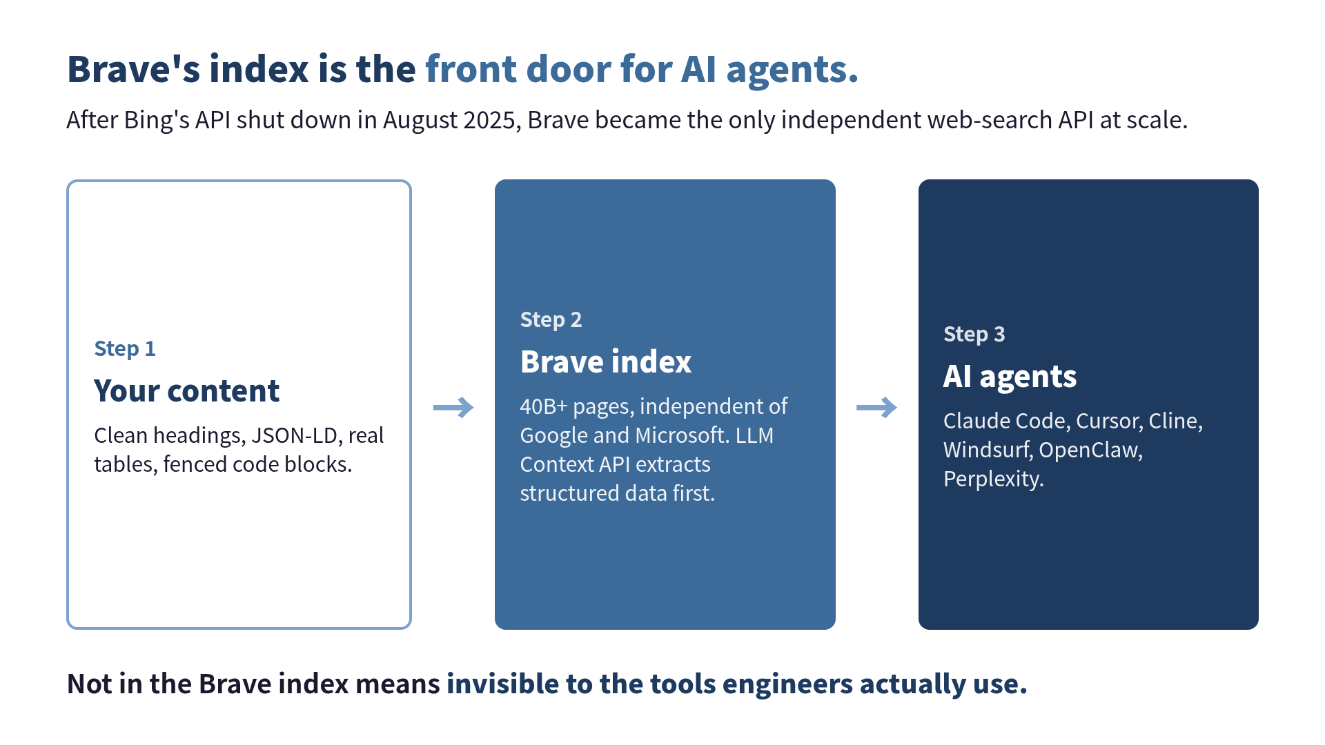 Flow from your content into Brave's index and out to AI agents like Claude Code, Cursor, Cline, and Perplexity